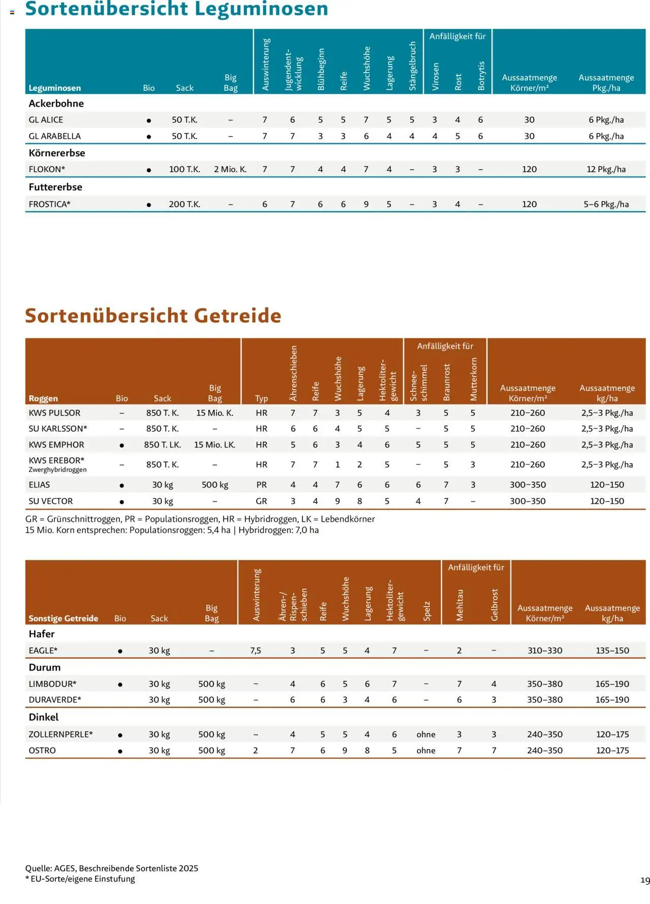 Lagerhaus Saatzeitung Herbst Trockengebiet gültig ab 01.09.2025 | Seite: 19 | Produkte: Getreide, Gewicht