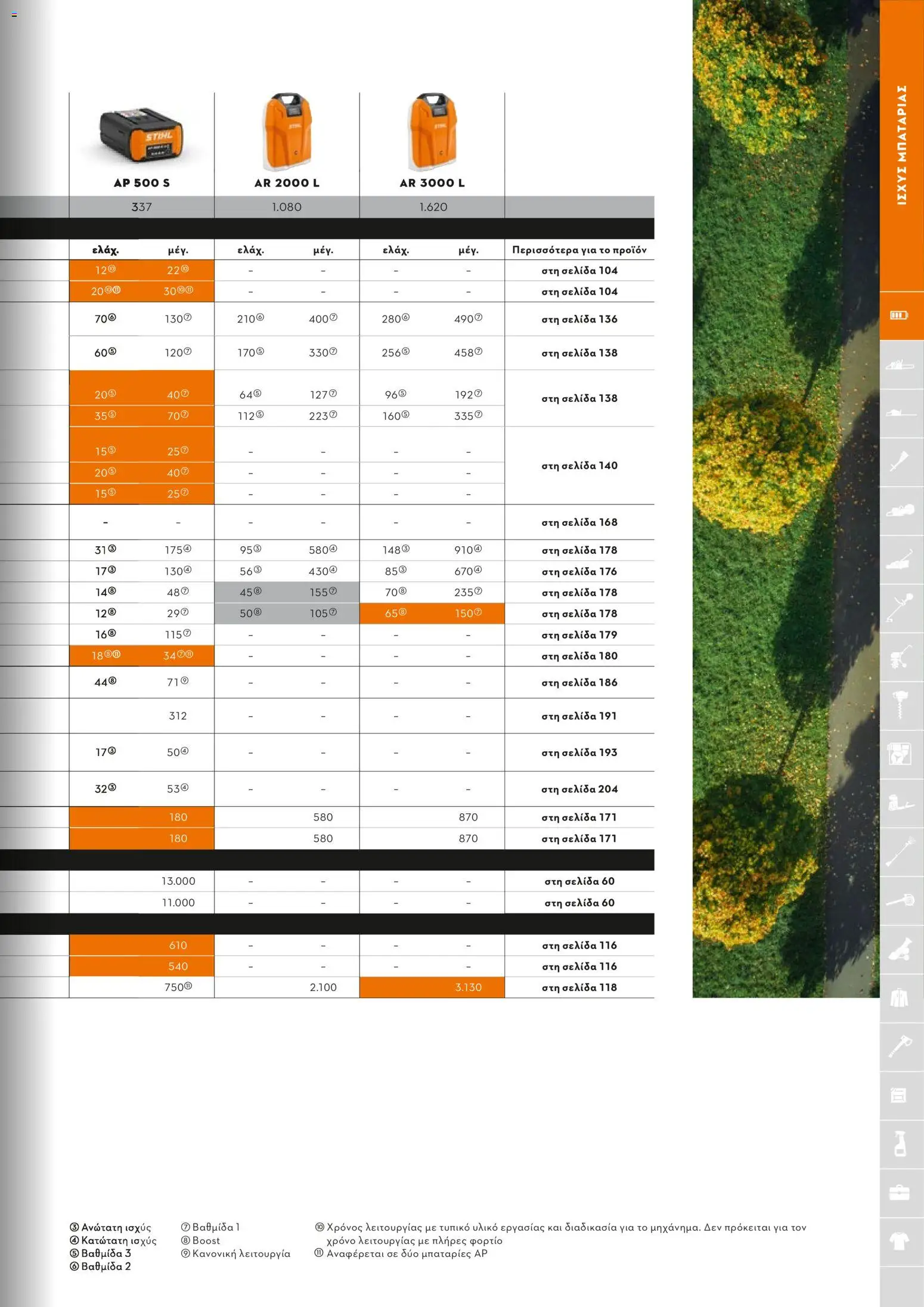 Stihl - Κατάλογος – σε ισχύ από 01.02.2026 | Σελίδα: 20