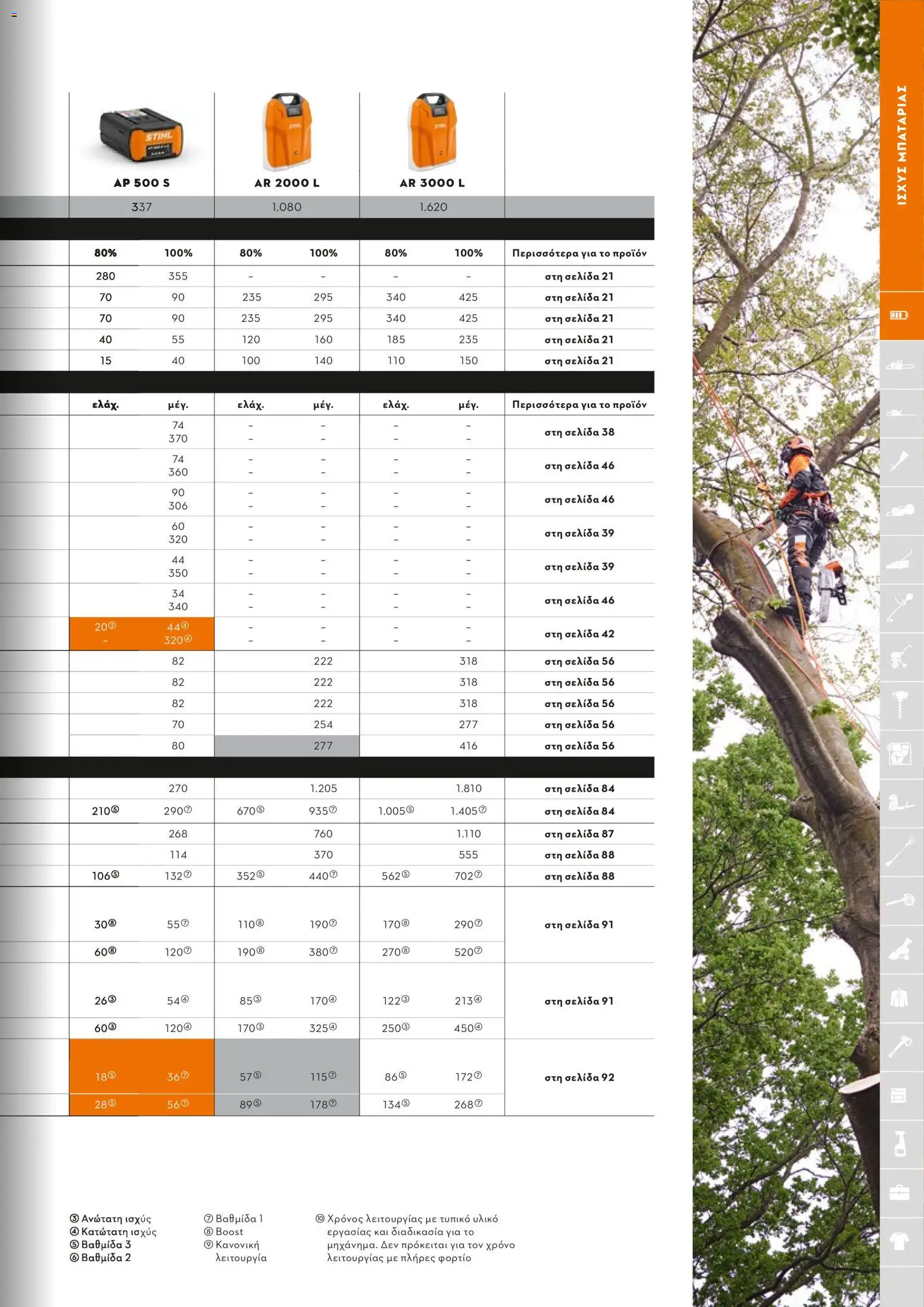 Stihl - Κατάλογος – σε ισχύ από 01.02.2026 | Σελίδα: 18