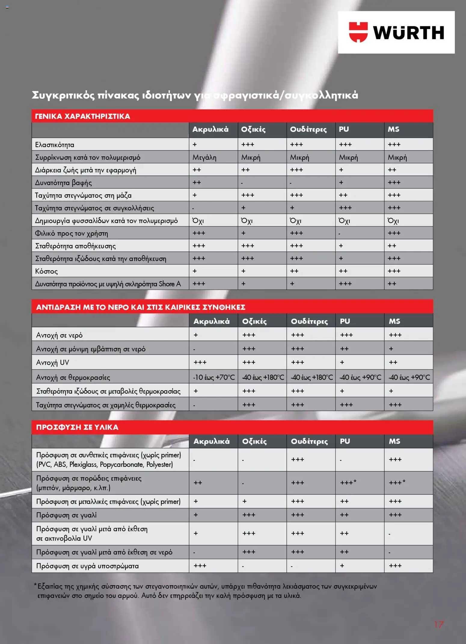 WURTH - Σφράγιση - Συγκόλληση - Μόνωση – σε ισχύ από 01.01.2026 | Σελίδα: 17