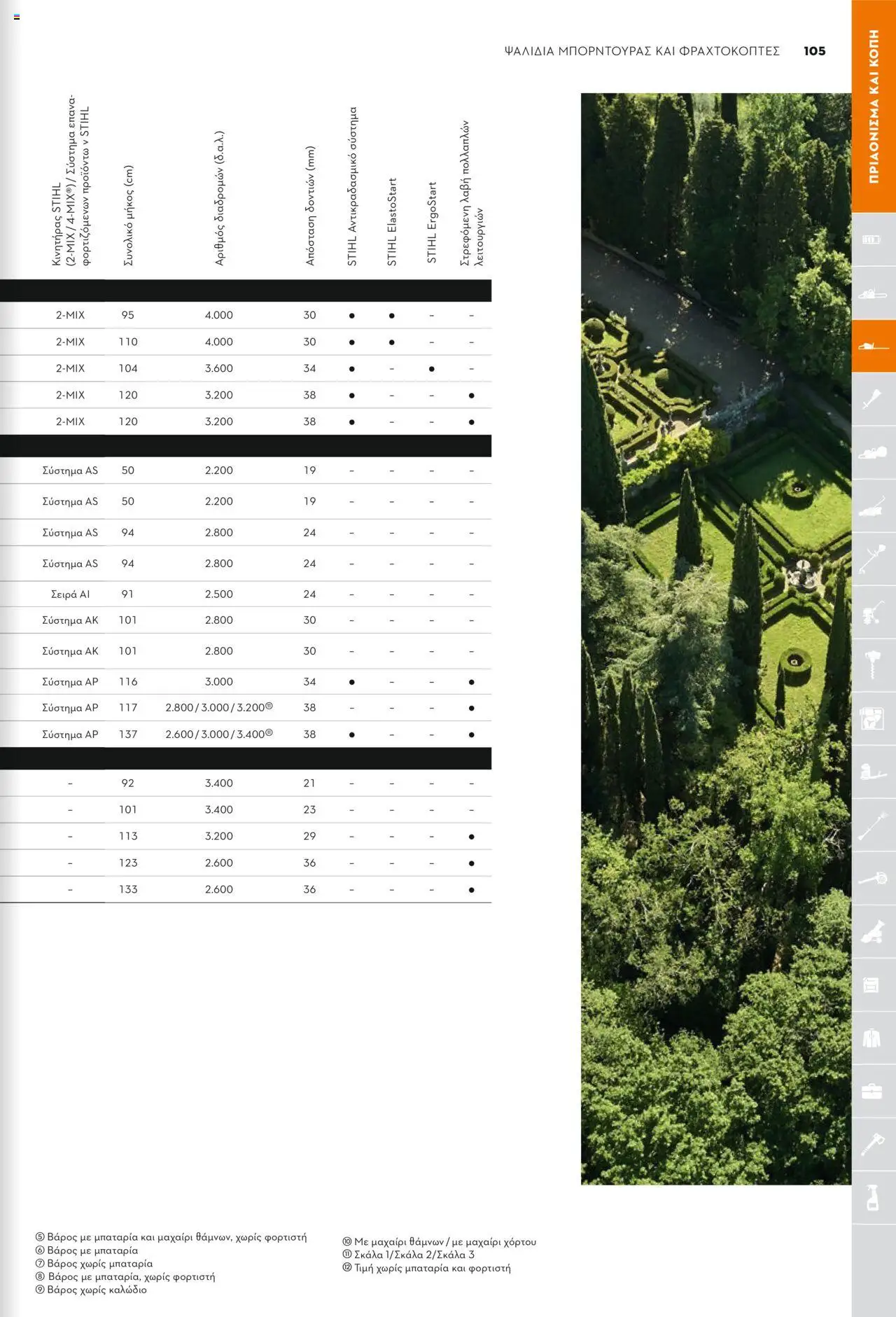 Stihl Κατάλογος 2025 – σε ισχύ από 13.01.2025 | Σελίδα: 105