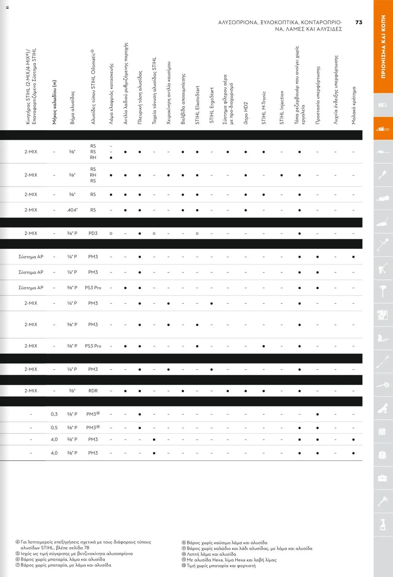 Stihl Κατάλογος 2025 – σε ισχύ από 13.01.2025 | Σελίδα: 73