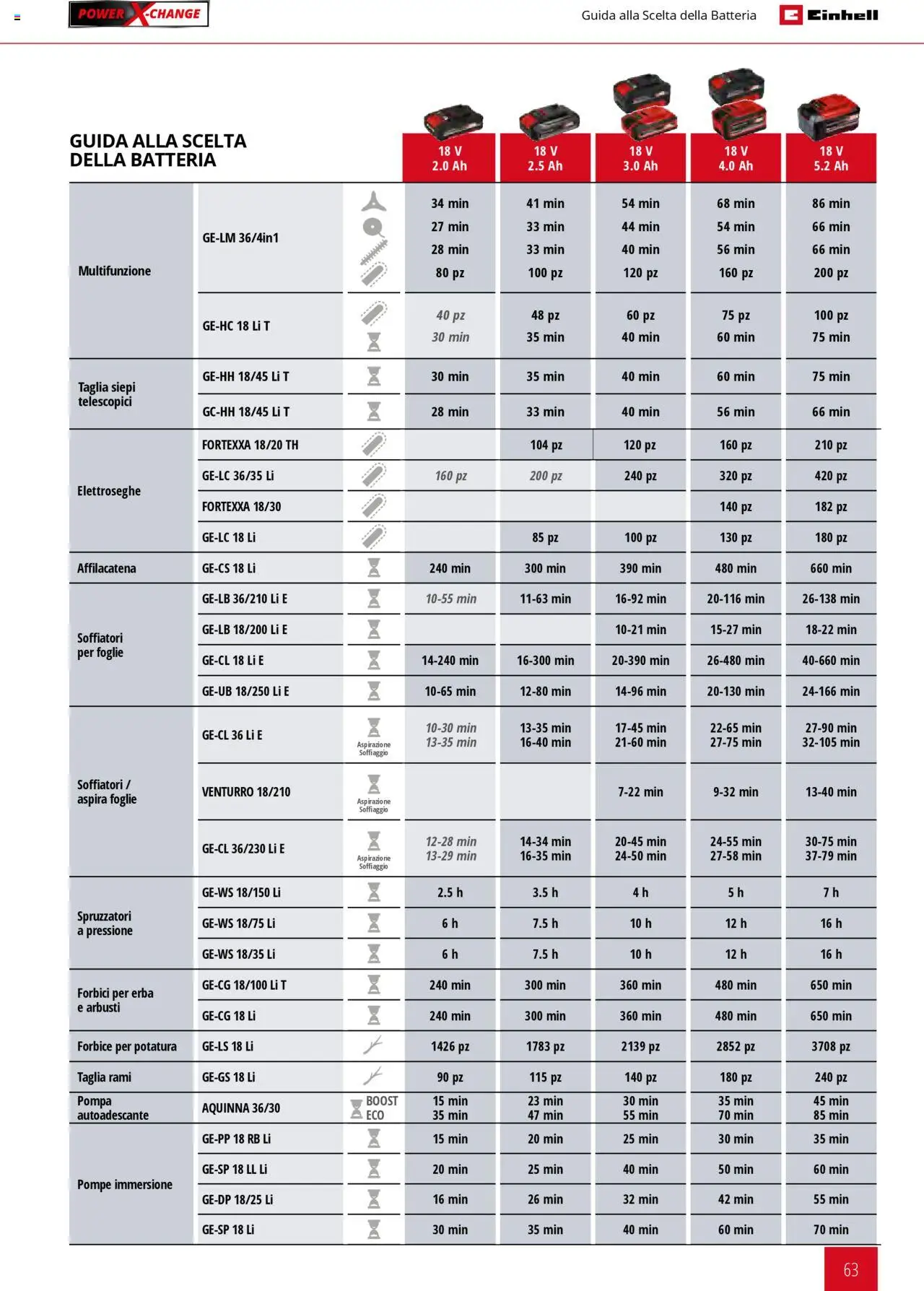 Volantino Einhell del 01.02.2025 | Pagina: 63 | Prodotti: Forbice, Batteria