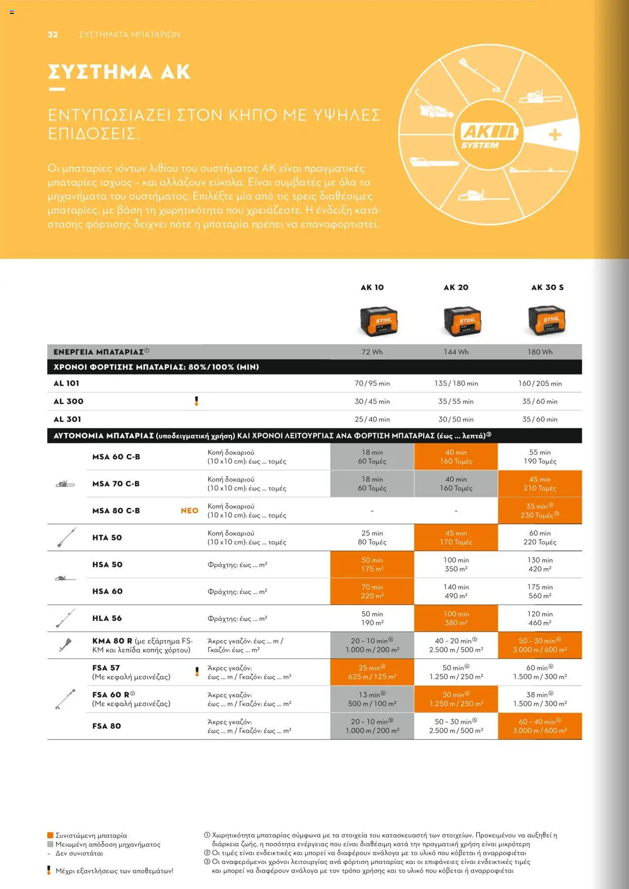 Stihl Κατάλογος 2025 – σε ισχύ από 13.01.2025 | Σελίδα: 32