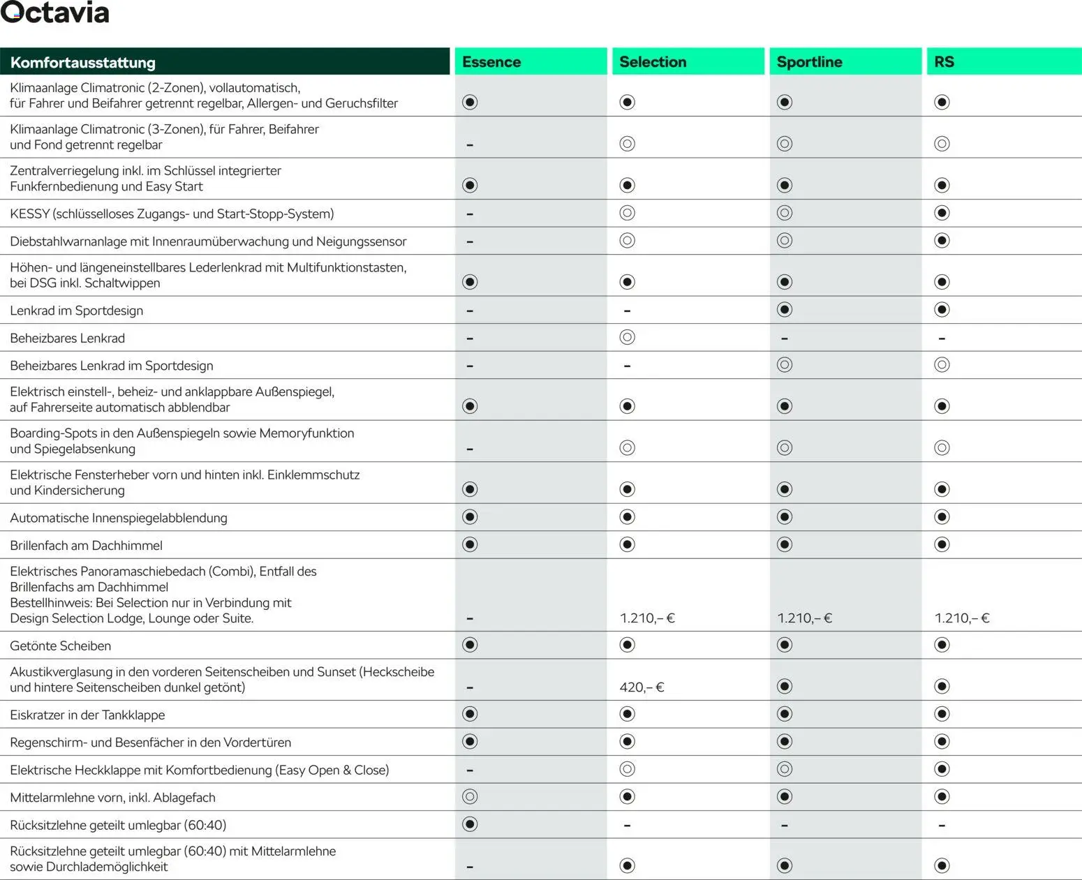 Škoda Octavia und Octavia Combi Preisliste – gültig ab 10.09.2025 | Seite: 16