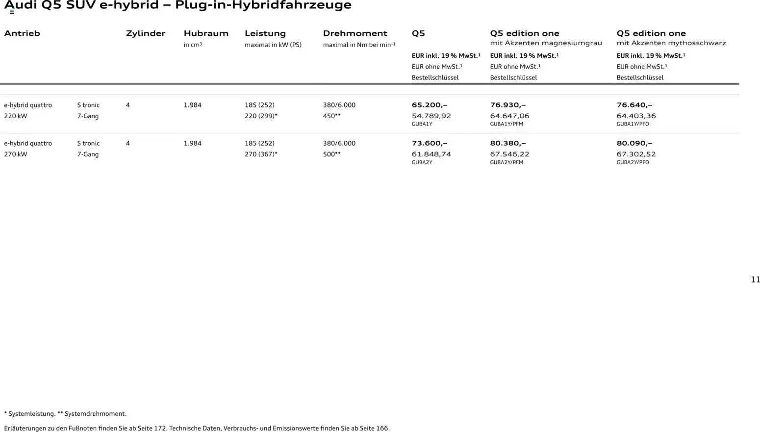 Audi Q5 – gültig ab 28.10.2025 | Seite: 11