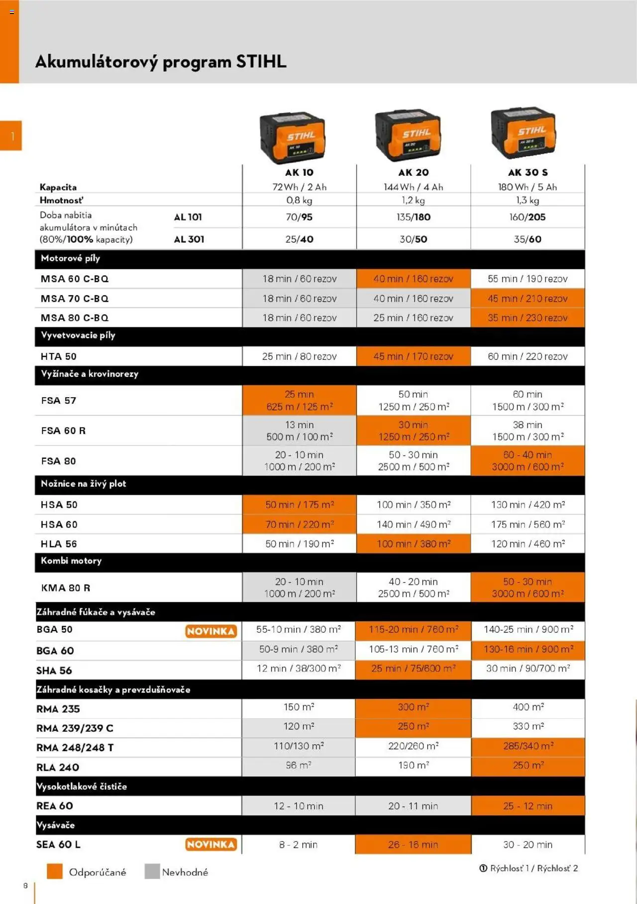 Nové STIHL akcie – leták je platný od 01.04.2025 | Strana: 8 | Produkty: Vyžínače, Nožnice na živý plot, Vysávače, Kosačky