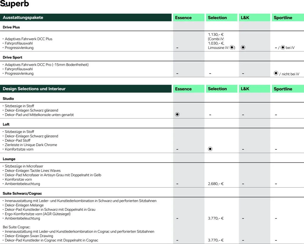 Škoda Superb und Superb Combi Preisliste – gültig ab 10.09.2025 | Seite: 6
