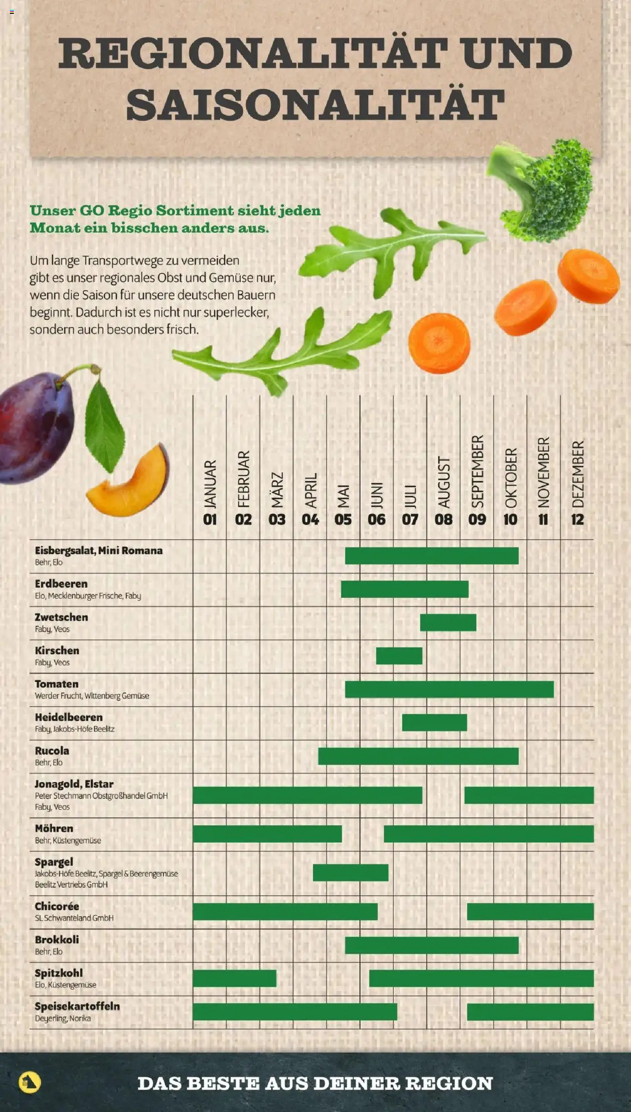 Netto Prospekt 	 - gültig ab dem 30.06.2025 | Seite: 36 | Produkte: Spargel, Gemüse, Brokkoli, Erdbeeren