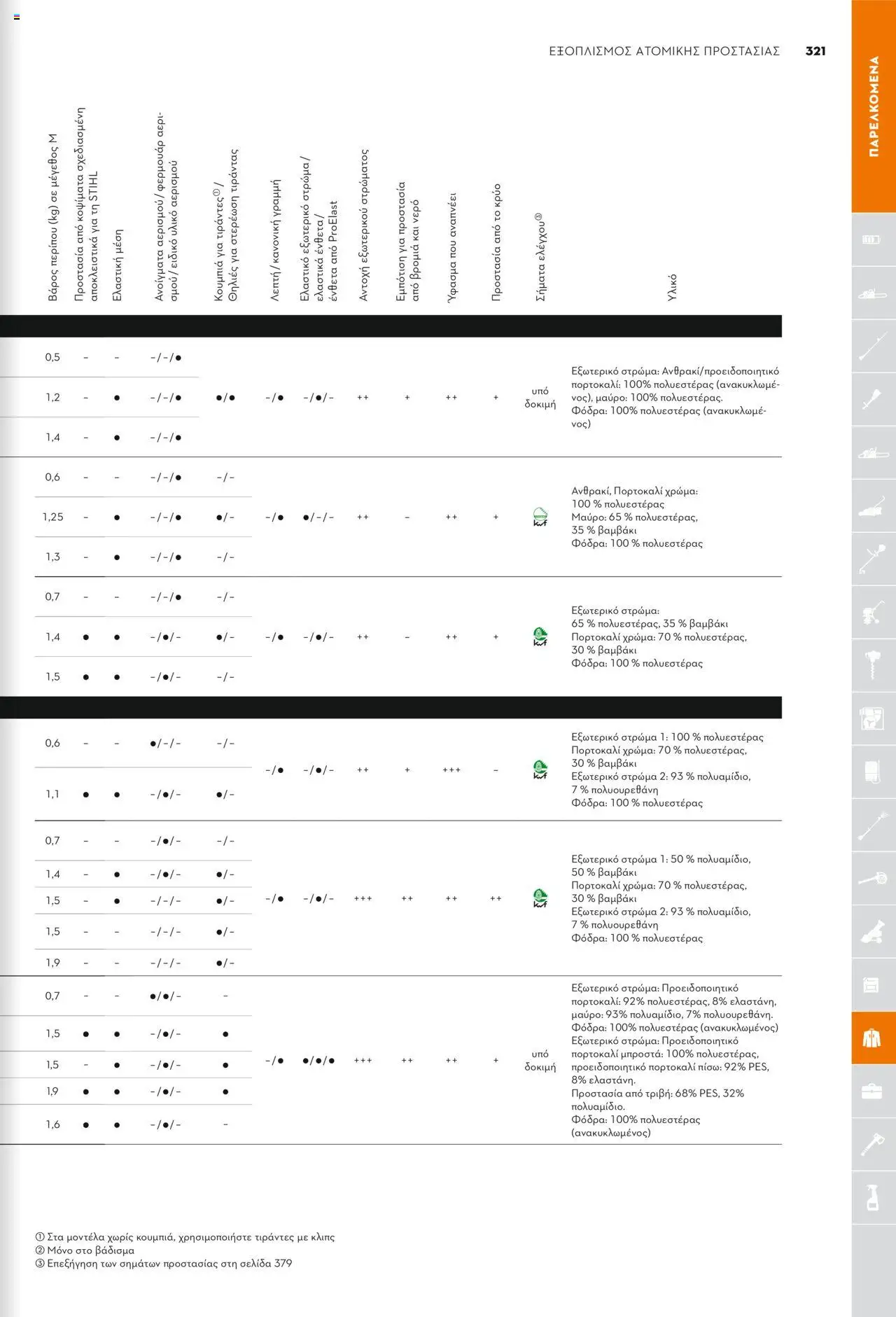 Stihl Κατάλογος 2025 – σε ισχύ από 13.01.2025 | Σελίδα: 321