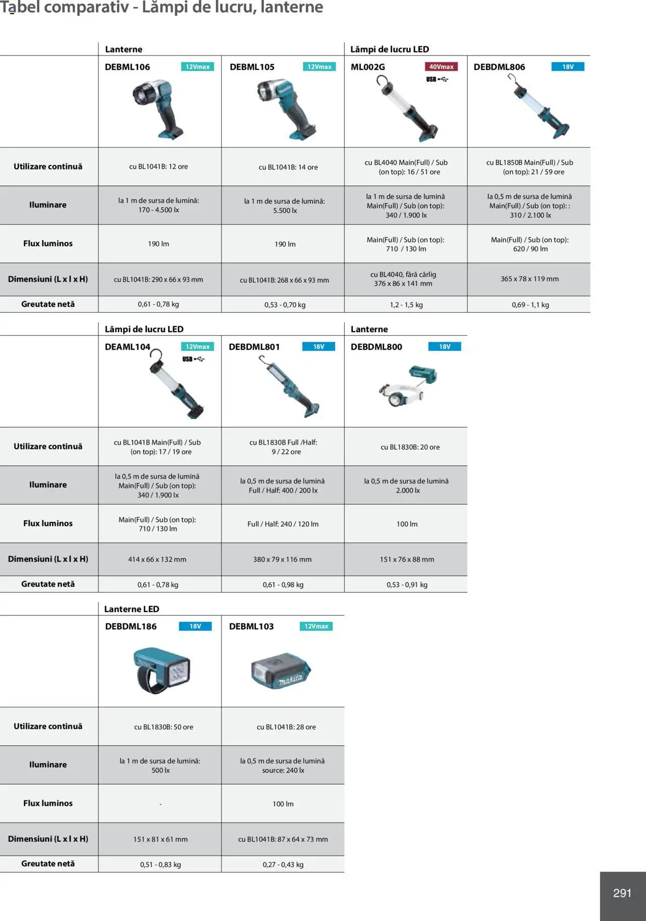 Noul catalog Makita – valabil de la 08.01.2025 | Pagină: 291 | Produse: Usb, Top