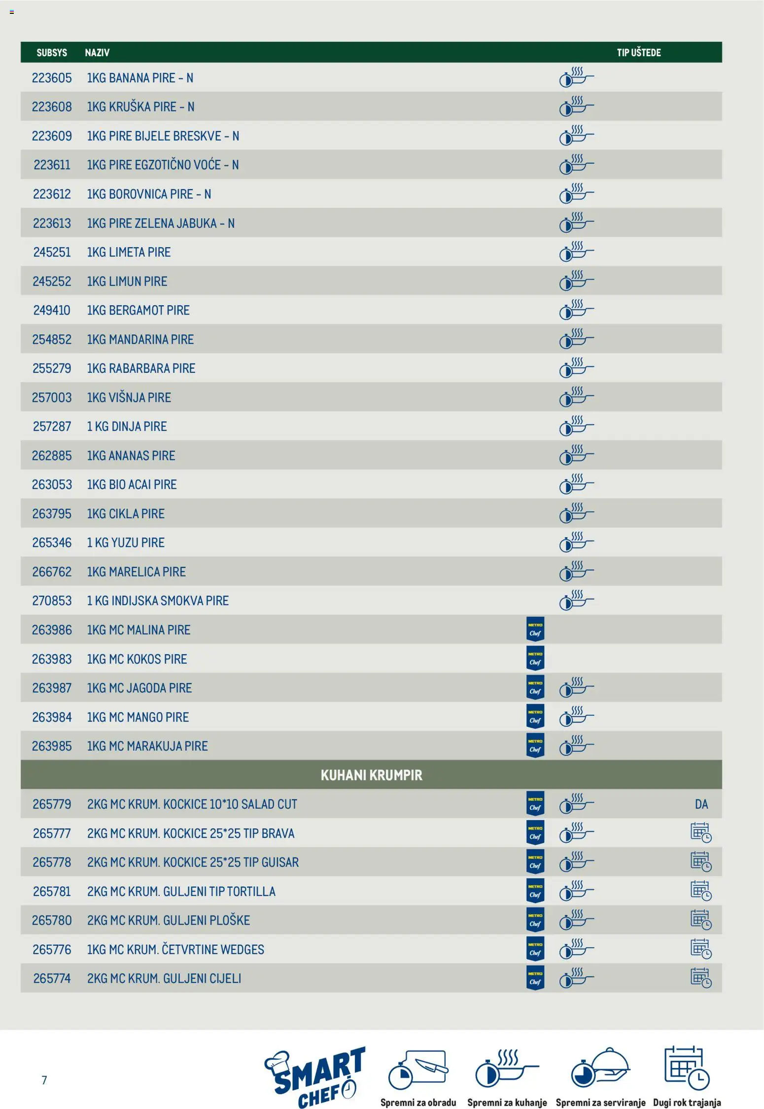 Metro katalog | vrijedi od 01.04.2026 | Stranica: 7 | Proizvodi: Krumpir, Mango, Kruška, Jabuka