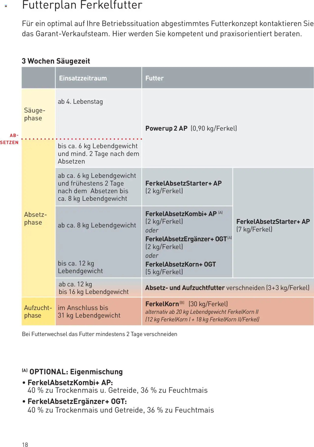 Lagerhaus Prospekt Zuchtsau & Ferkel gültig ab 14.03.2025 | Seite: 18