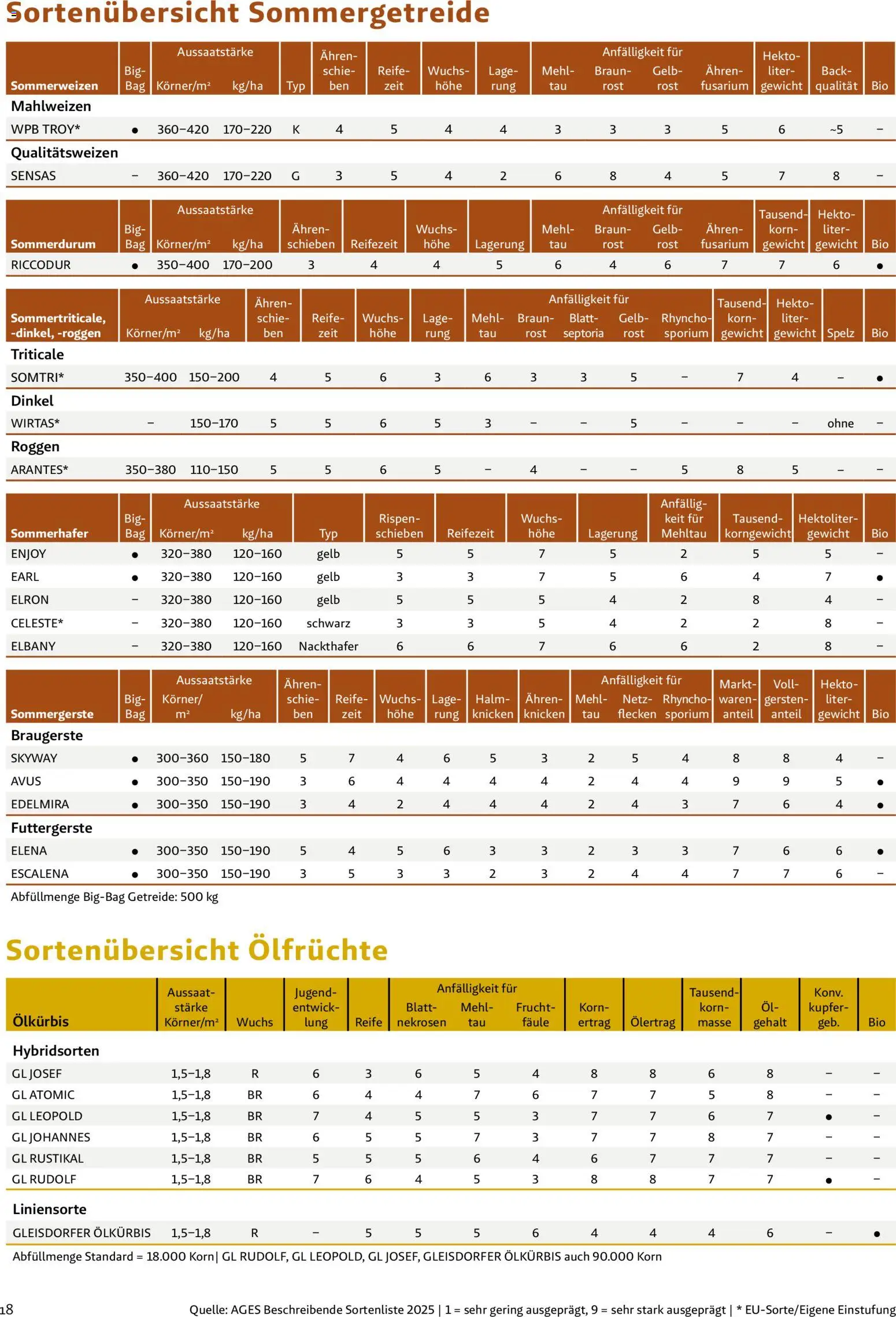 Lagerhaus - Frühjahr 2026 Östliches  Niederösterreich gültig ab 01.03.2026 | Seite: 18 | Produkte: Getreide, Gewicht