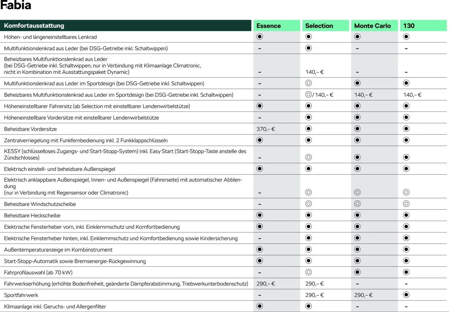 Škoda Fabia Preisliste – gültig ab 03.03.2026 | Seite: 10 | Produkte: Klimaanlage