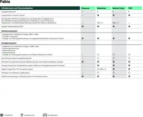 Škoda Fabia Preisliste ab 03.03.2026 gültig | Seite: 12 | Produkte: Lautsprecher, Apple, Soundsystem, Navigationssystem