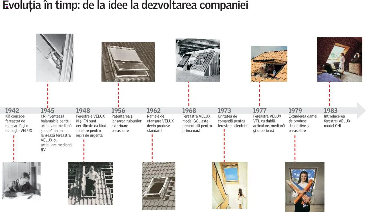 Velux catalog - Istoria – valabil de la 01.01.2025 | Pagină: 3 | Produse: Fereastră