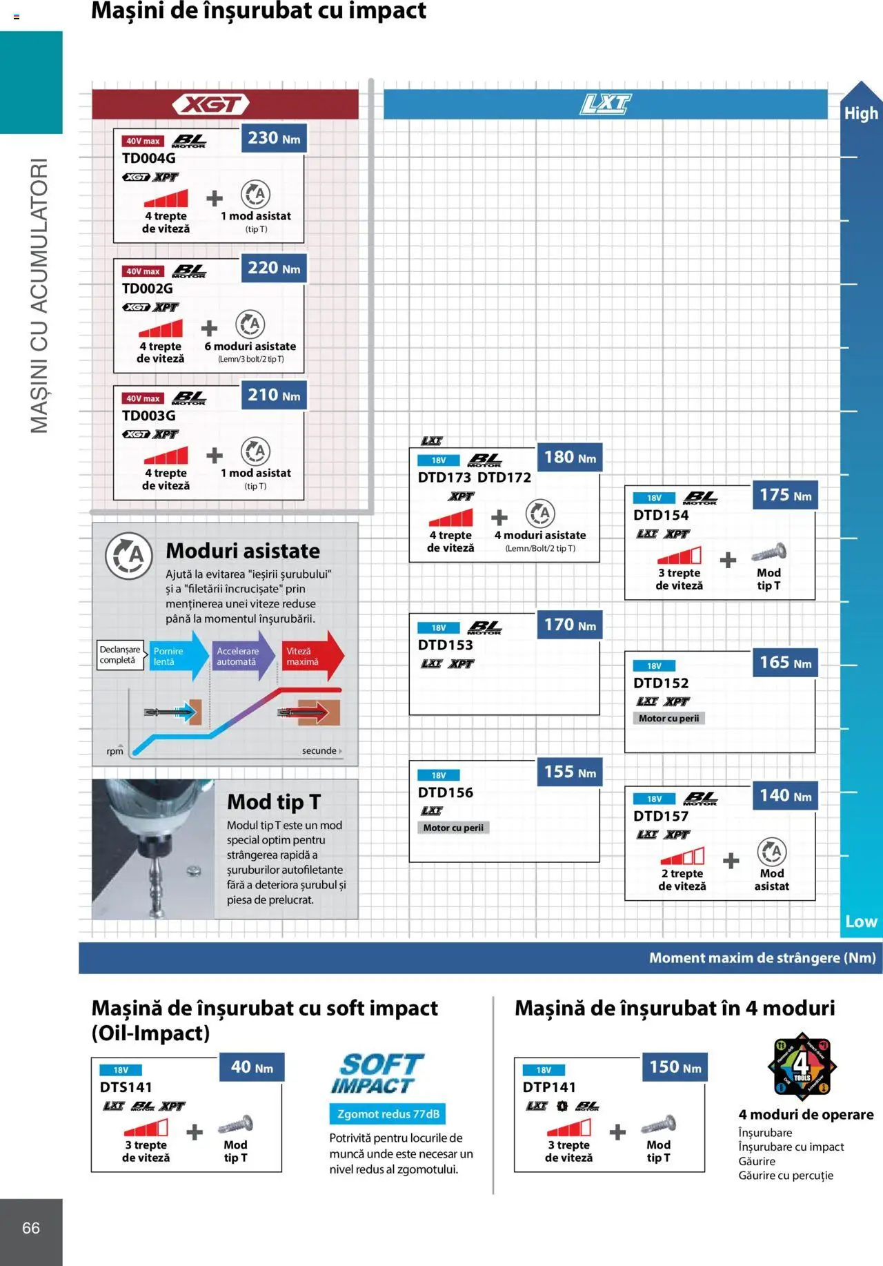 Makita catalog - Mașini Profesionale  – valabil de la 08.01.2025 | Pagină: 66