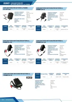 Anteprima del volantino CARICABATTERIE SWITCHING PER BATTERIE AL PIOMBO 12V 1A, Caricabatterie switching per batterie al piombo con tensione di ingresso 100-240 Vac, tensione di uscita 14.7 Vdc, connessione in Spina EU, tensione di fine carica 13.8±0.10V, indicatore fine carica Si, colore Nero, dimensioni 76,5x42,4x72,2mm mm, peso 100 g. valido a partire dal 12.04.2025 | Pagina: 110 | Prodotti: Adattatore, Pinze, Batteria, Batterie