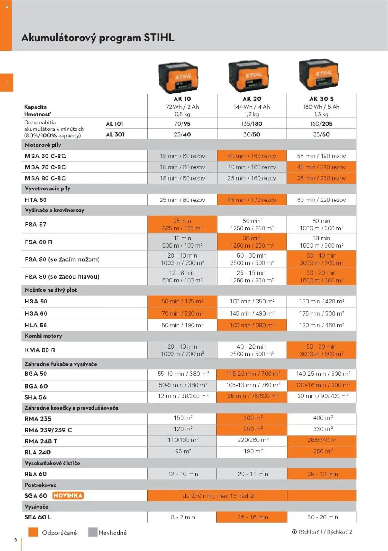 Nové STIHL akcie – leták je platný od 29.09.2025 | Strana: 8 | Produkty: Vyžínače, Nožnice na živý plot, Vysávače, Kosačky