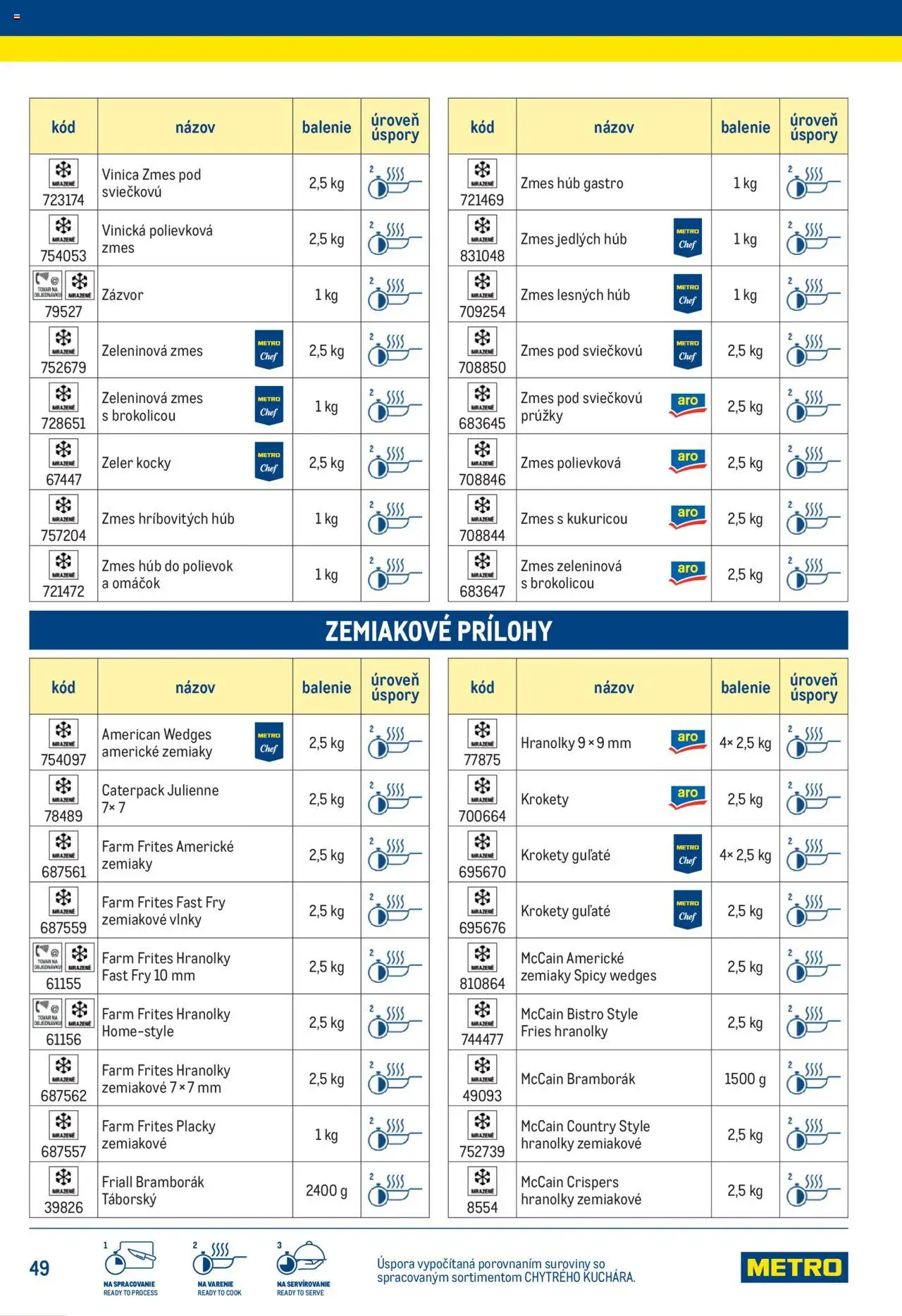 Metro chytrý kuchár │ platný od 25.06.2025 | Strana: 49 | Produkty: Zázvor, Zemiaky, Zeler