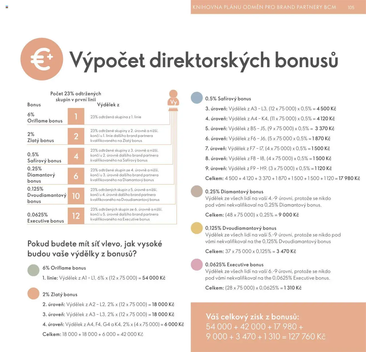 Oriflame katalog Plán odměn pro Brand Partnery od 10.04.2025 | Strana: 105 | Produkty: Síť, Knihovna