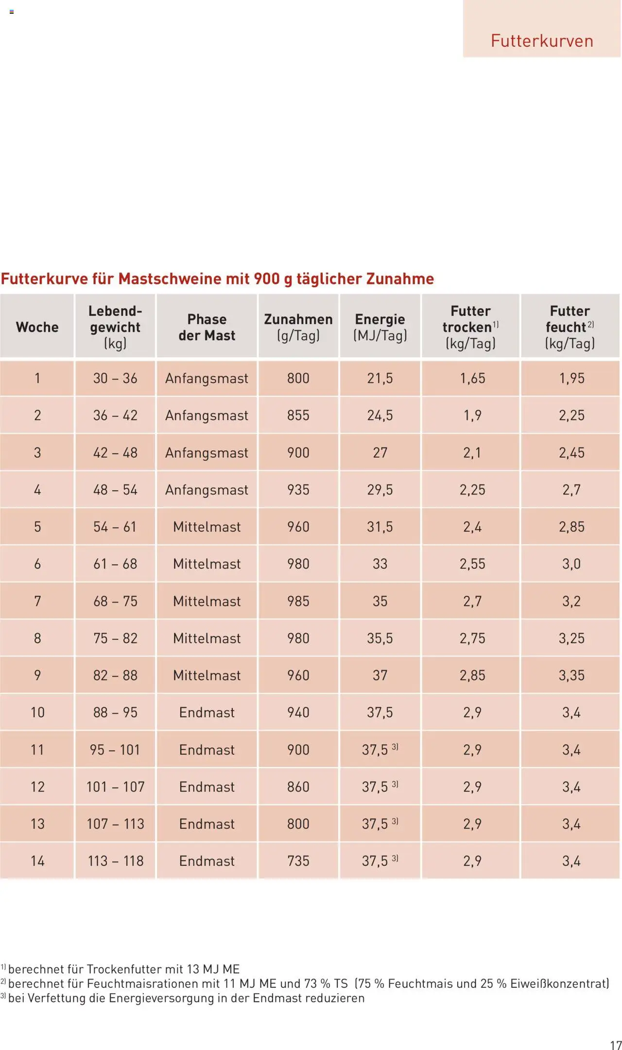Lagerhaus  Schweinemast gültig ab 01.10.2025 | Seite: 17 | Produkte: Gewicht
