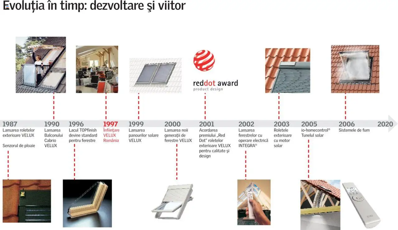 Velux catalog - Istoria – valabil de la 01.01.2025 | Pagină: 4