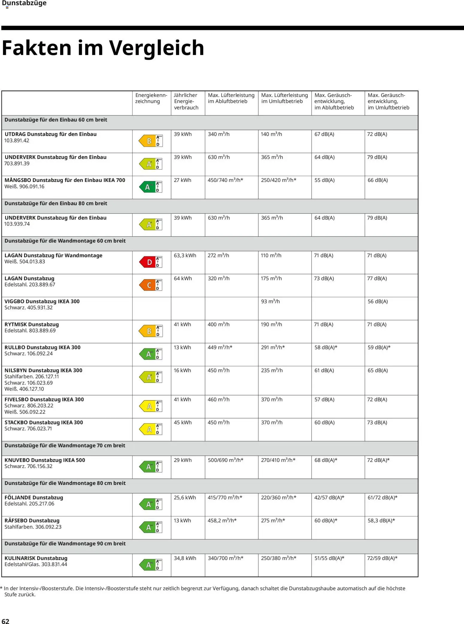Ikea Elektrogeräte – gültig ab 10.04.2026 | Seite: 62 | Produkte: Dunstabzug