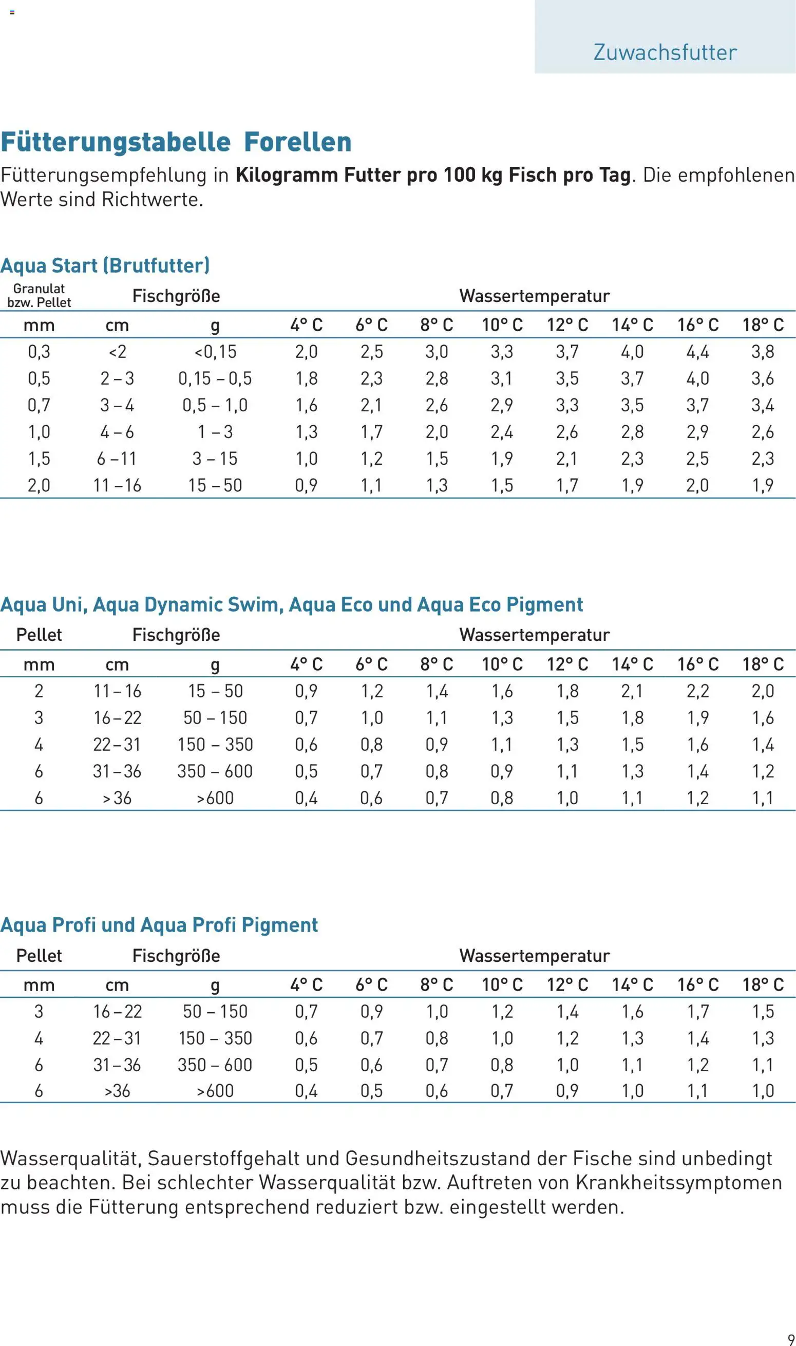 Lagerhaus Fischfutter gültig ab 01.03.2026 | Seite: 9 | Produkte: Fisch