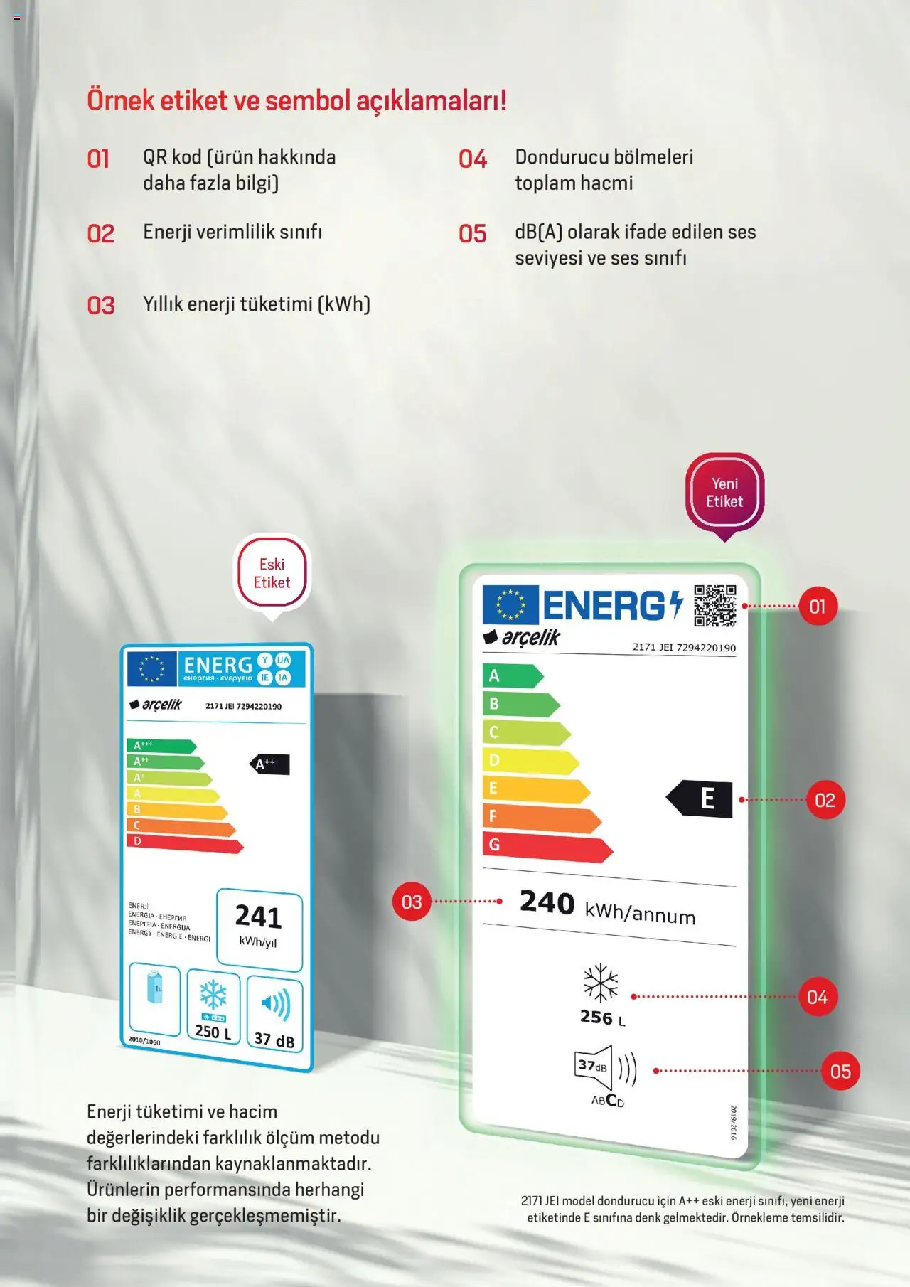 Arçelik - Enerji Sınıflandırmaları - 19.02.2024 tarihinden itibaren geçerlidir | Sayfa: 7 | Ürünler: Ses, Dondurucu