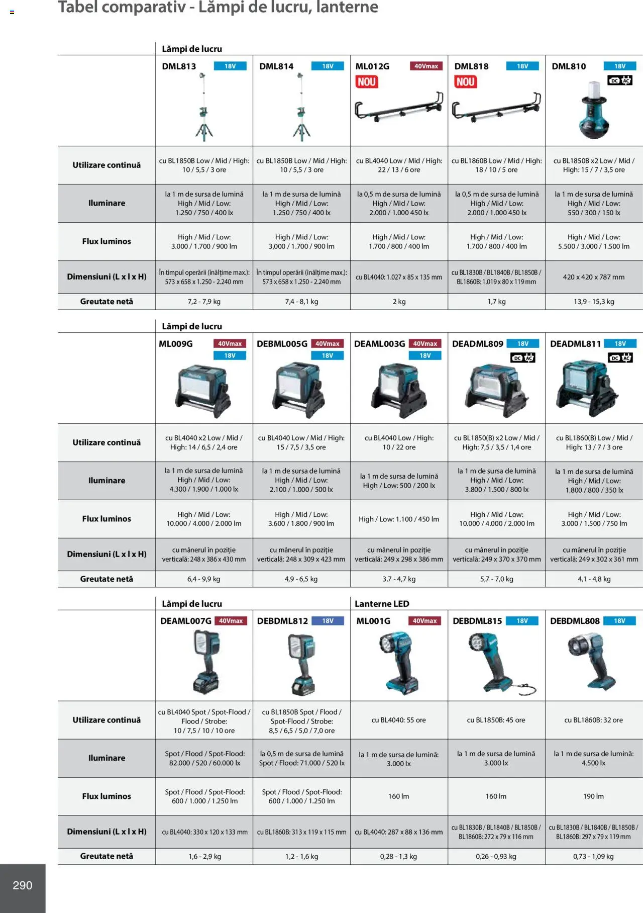 Noul catalog Makita – valabil de la 08.01.2025 | Pagină: 290