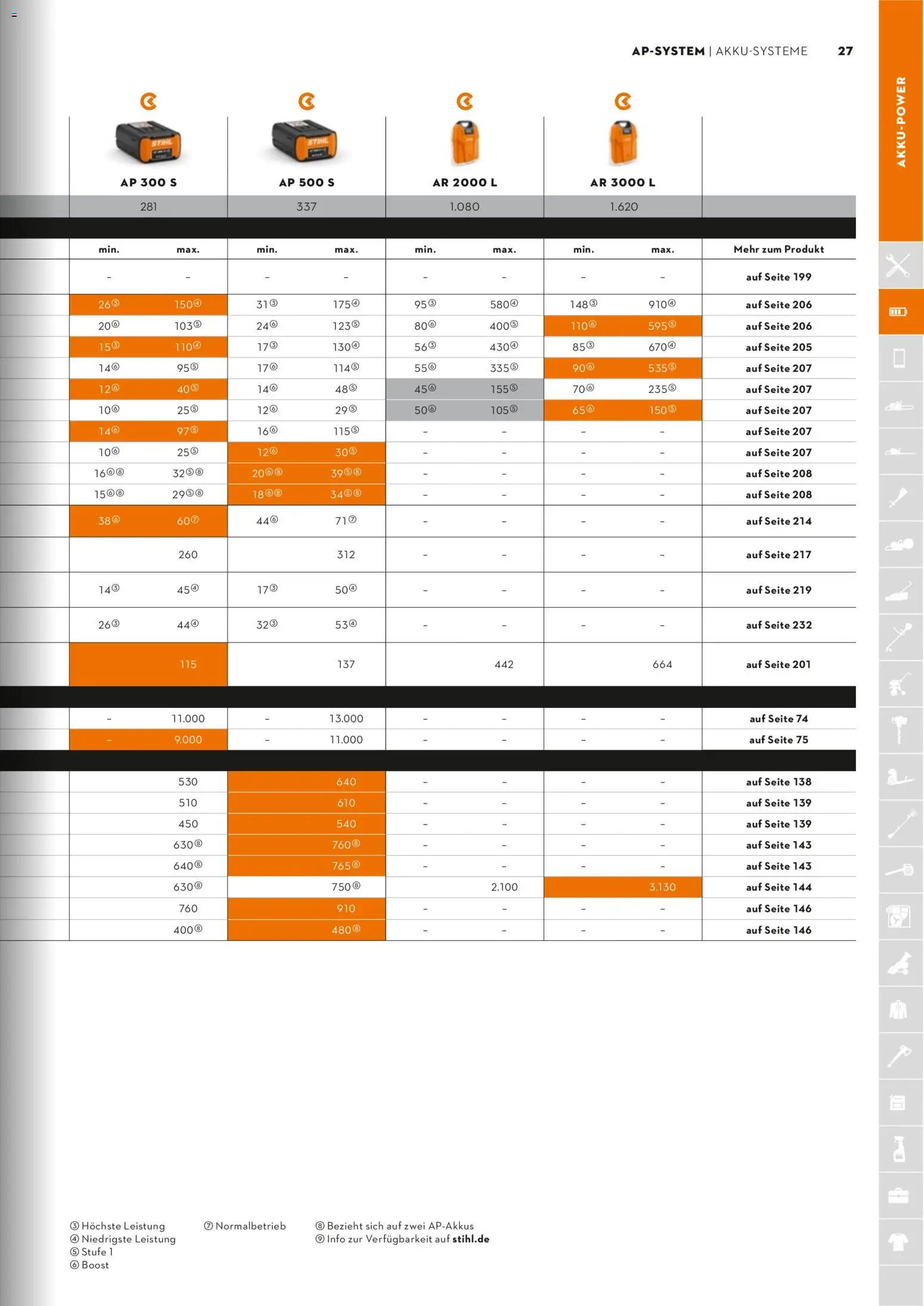 STIHL Katalog – gültig ab 01.01.2026 | Seite: 27