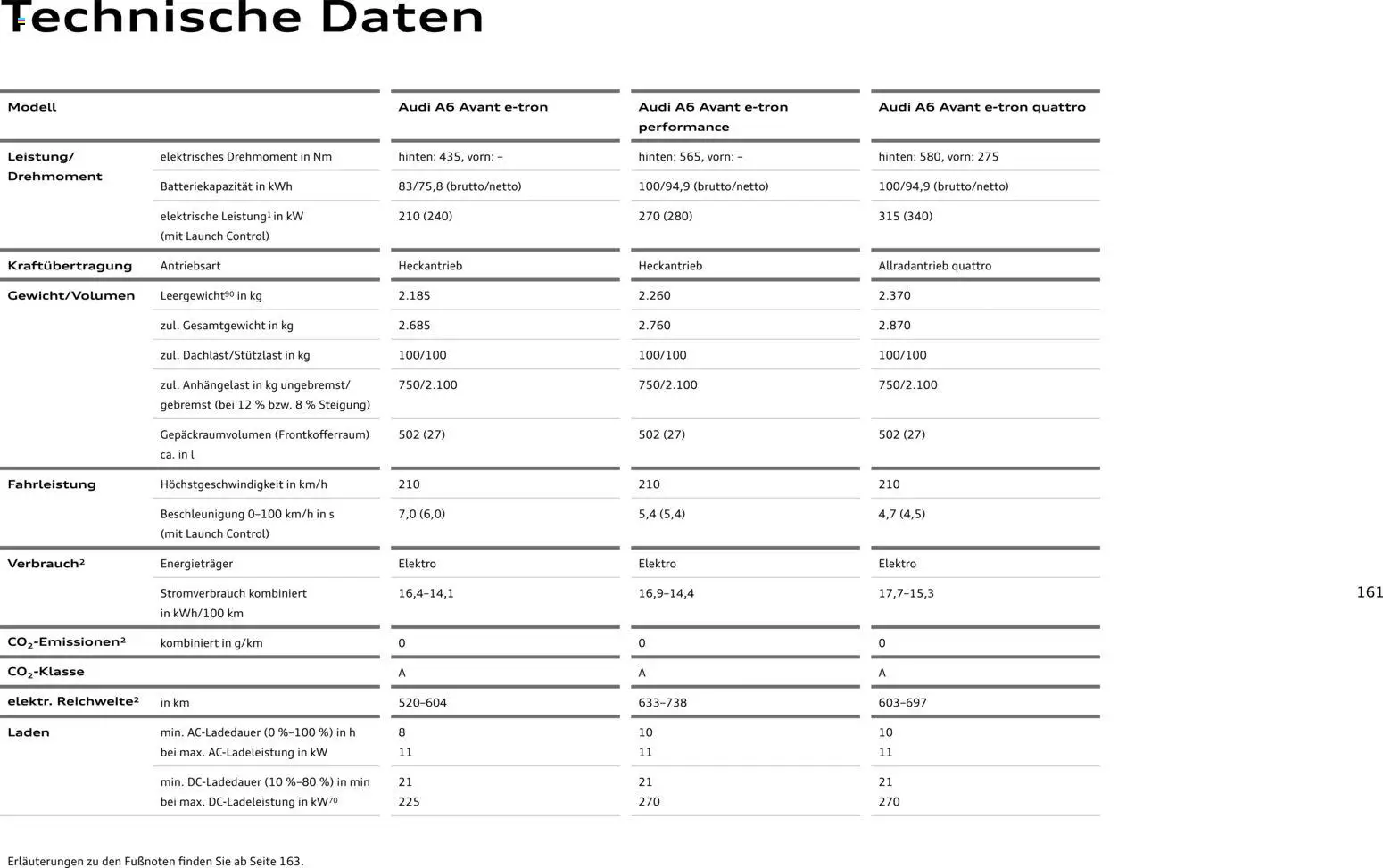 Audi  A6 e-tron – gültig ab 01.10.2025 | Seite: 161