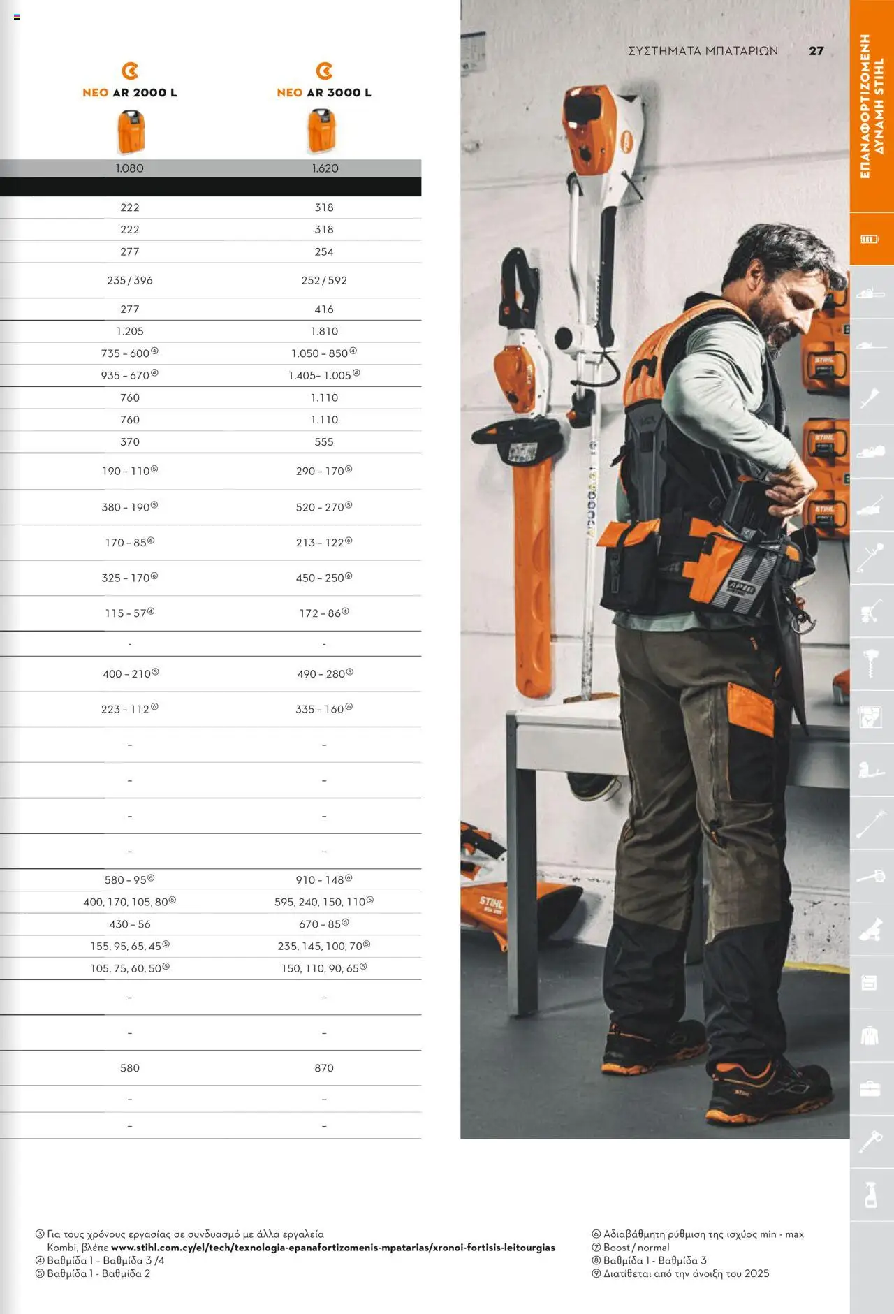 Stihl Κατάλογος 2025 – σε ισχύ από 13.01.2025 | Σελίδα: 27