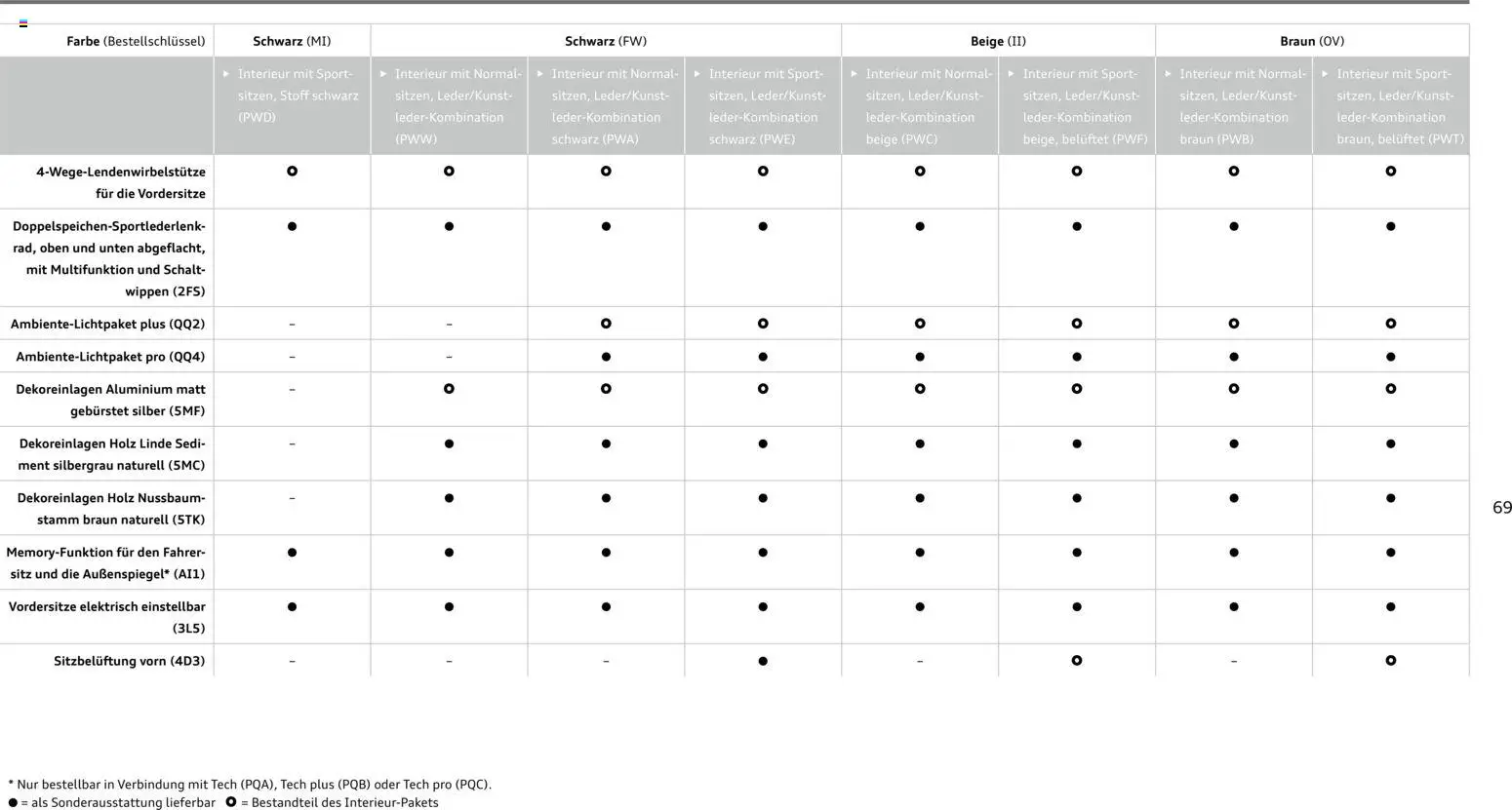Audi Q5 – gültig ab 28.10.2025 | Seite: 69