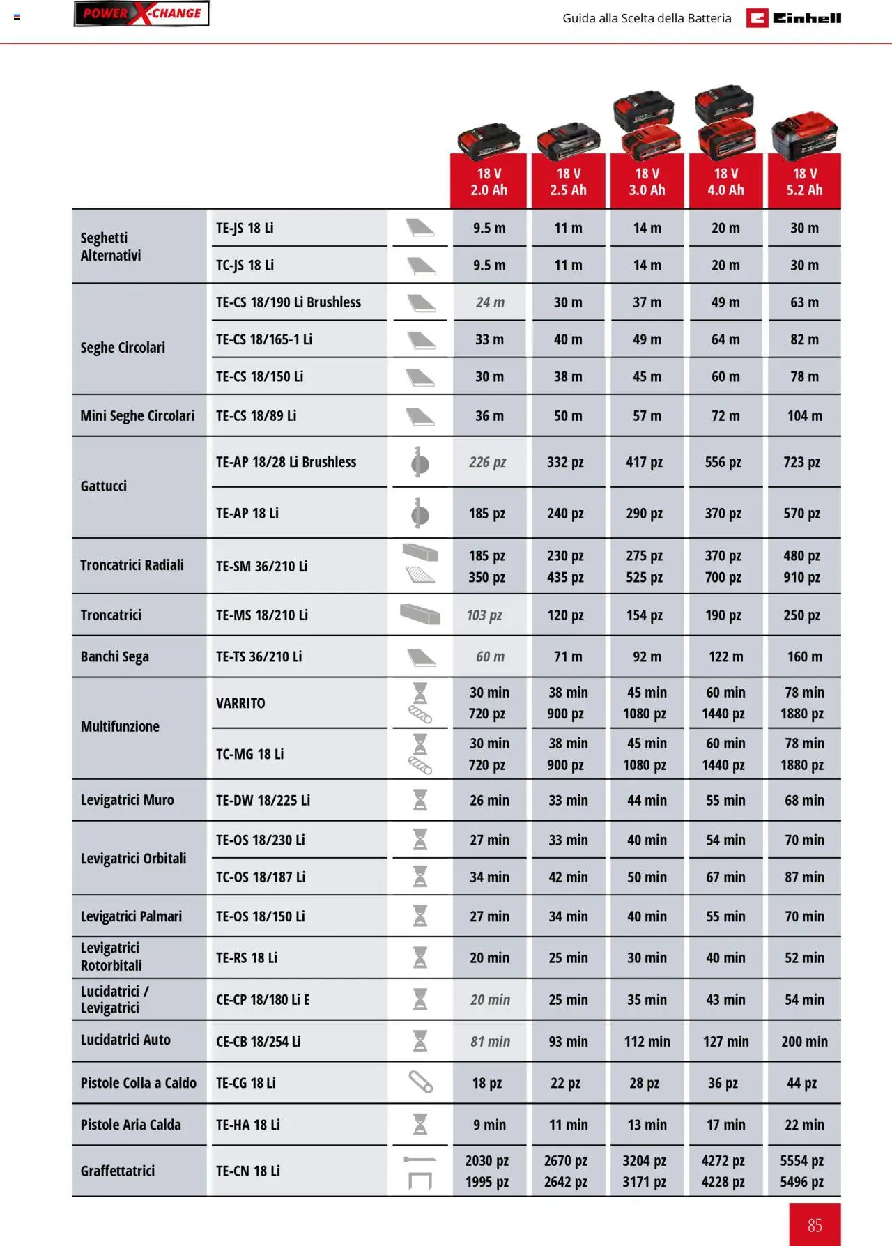 Volantino Einhell del 06.02.2025 | Pagina: 85 | Prodotti: Colla, Sega, Batteria