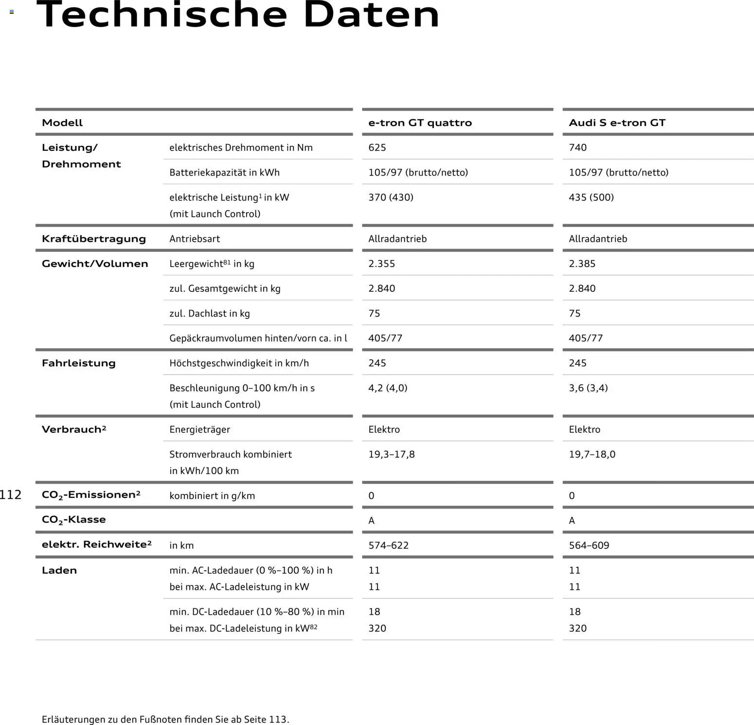 Audi e-tron GT – gültig ab 28.10.2025 | Seite: 112