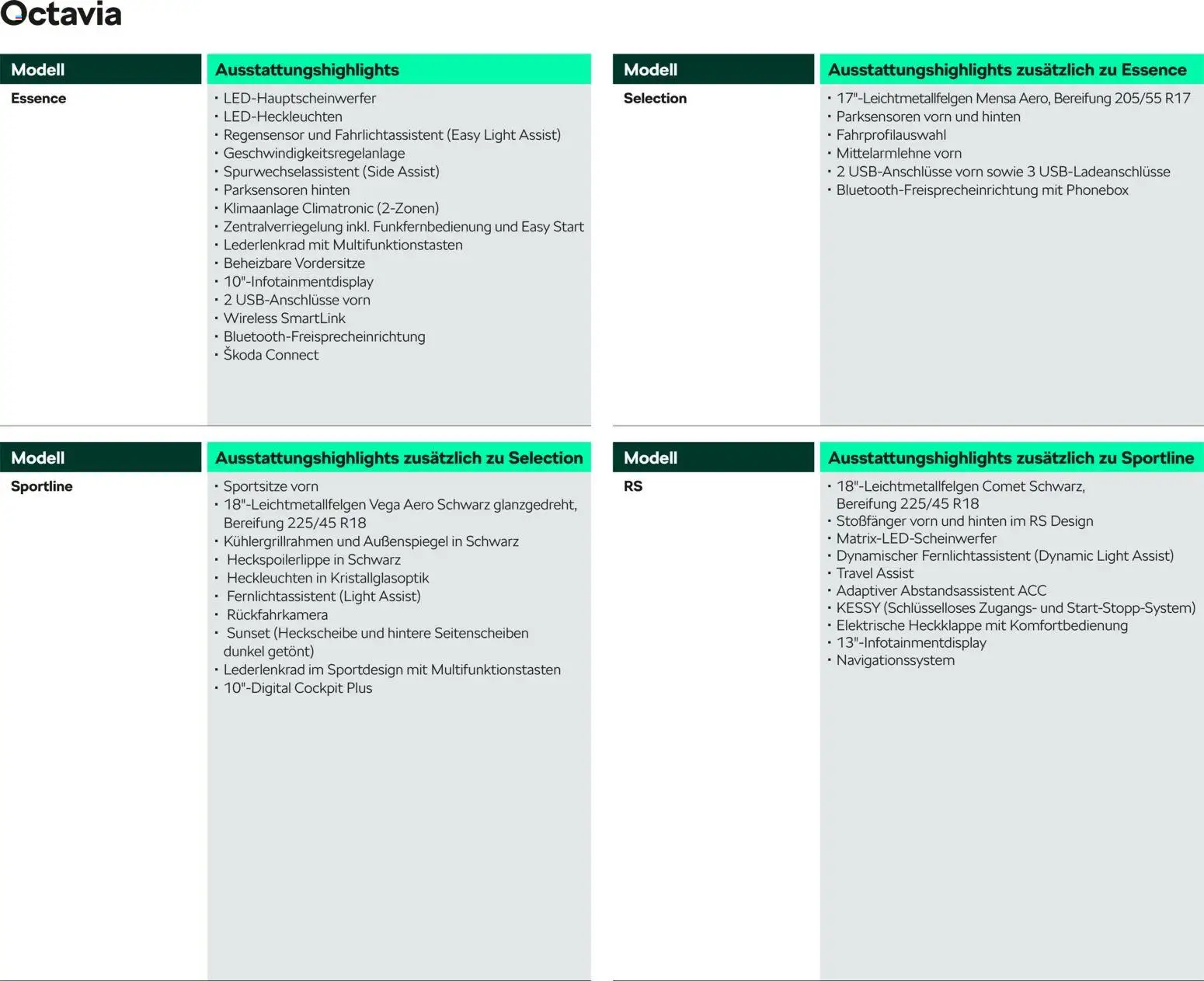 Škoda Octavia und Octavia Combi Preisliste – gültig ab 10.09.2025 | Seite: 3 | Produkte: USB, Klimaanlage, Navigationssystem