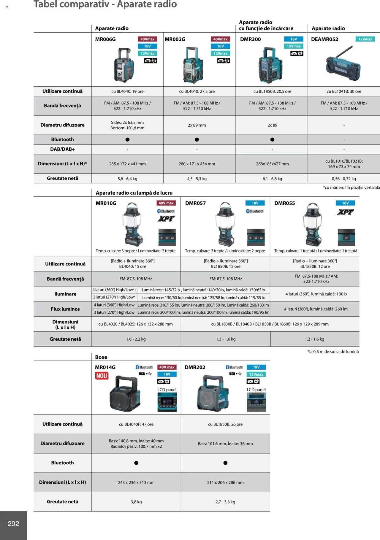 Noul catalog Makita – valabil de la 08.01.2025 | Pagină: 292 | Produse: Radio, Lampă