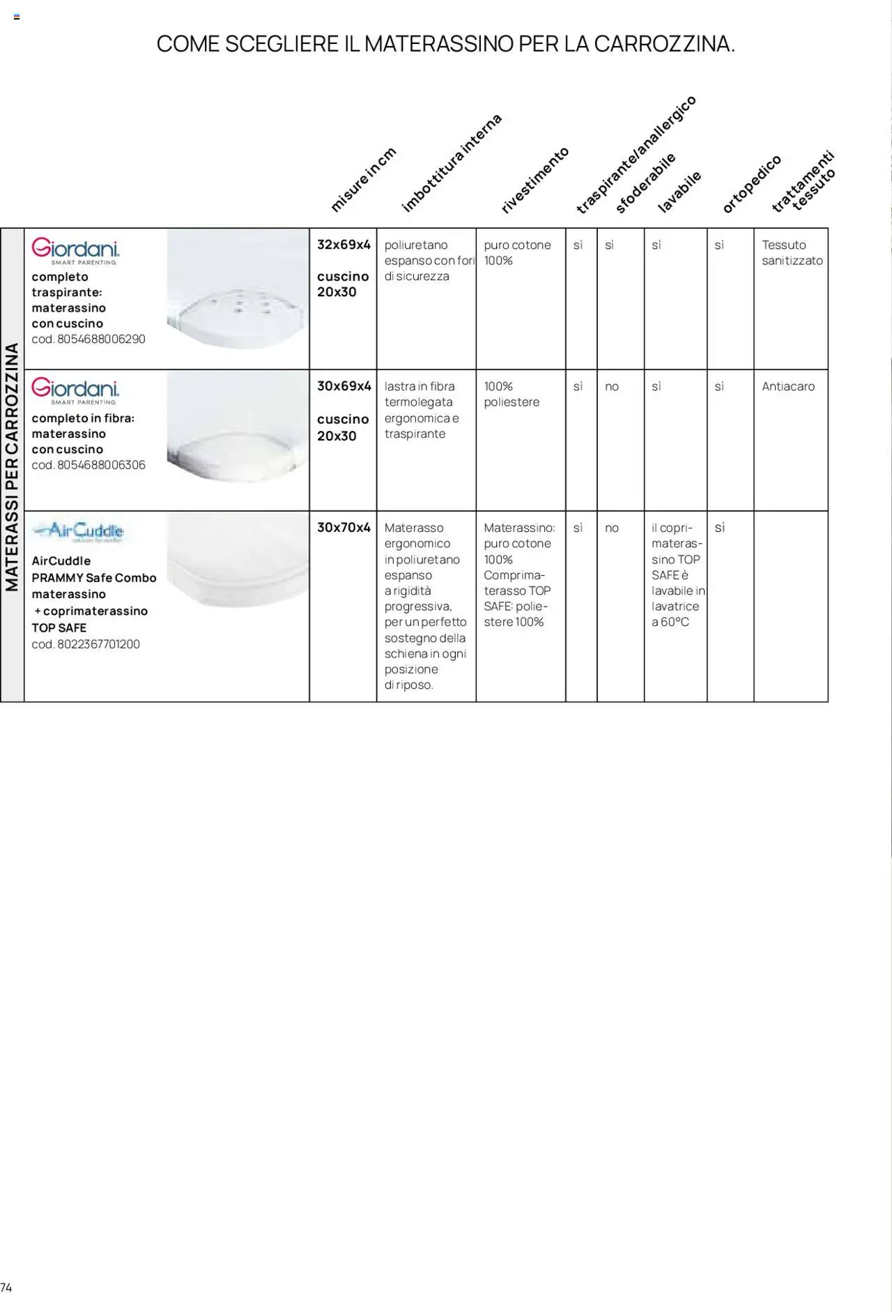 Volantino Prenatal del 01.01.2025 | Pagina: 69 | Prodotti: Top, Lavatrice, Materasso, Cuscino