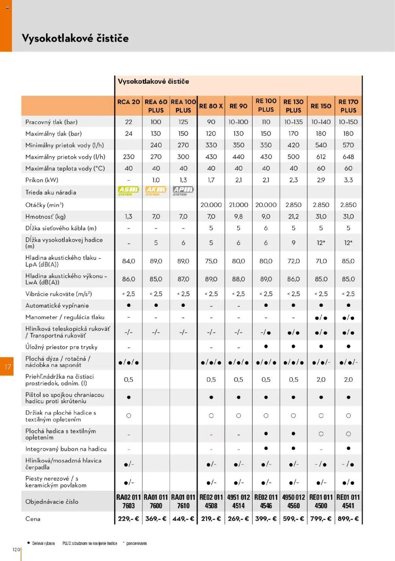Nové STIHL akcie – leták je platný od 01.04.2025 | Strana: 120 | Produkty: Aku