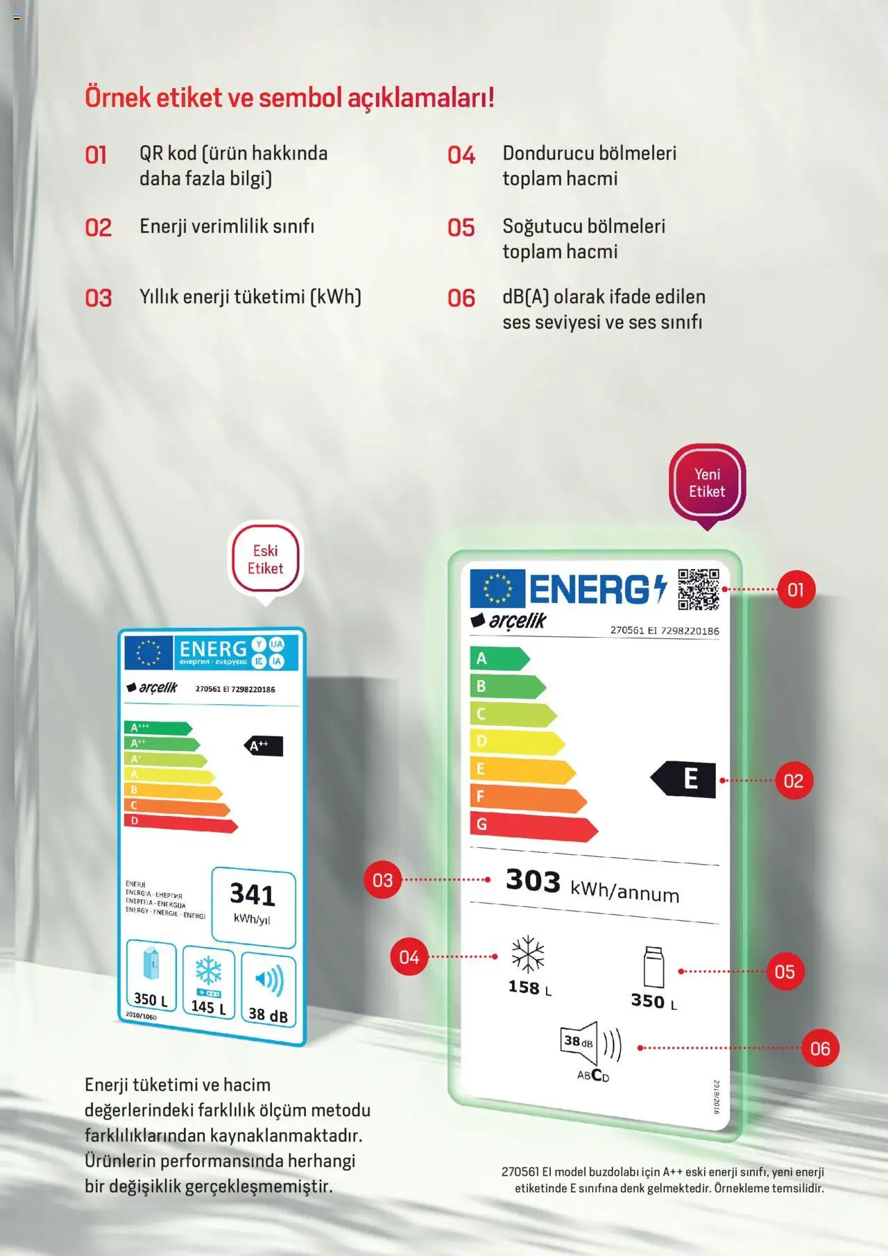 Arçelik - Enerji Sınıflandırmaları - 19.02.2024 tarihinden itibaren geçerlidir | Sayfa: 5 | Ürünler: Ses, Buzdolabı, Dondurucu