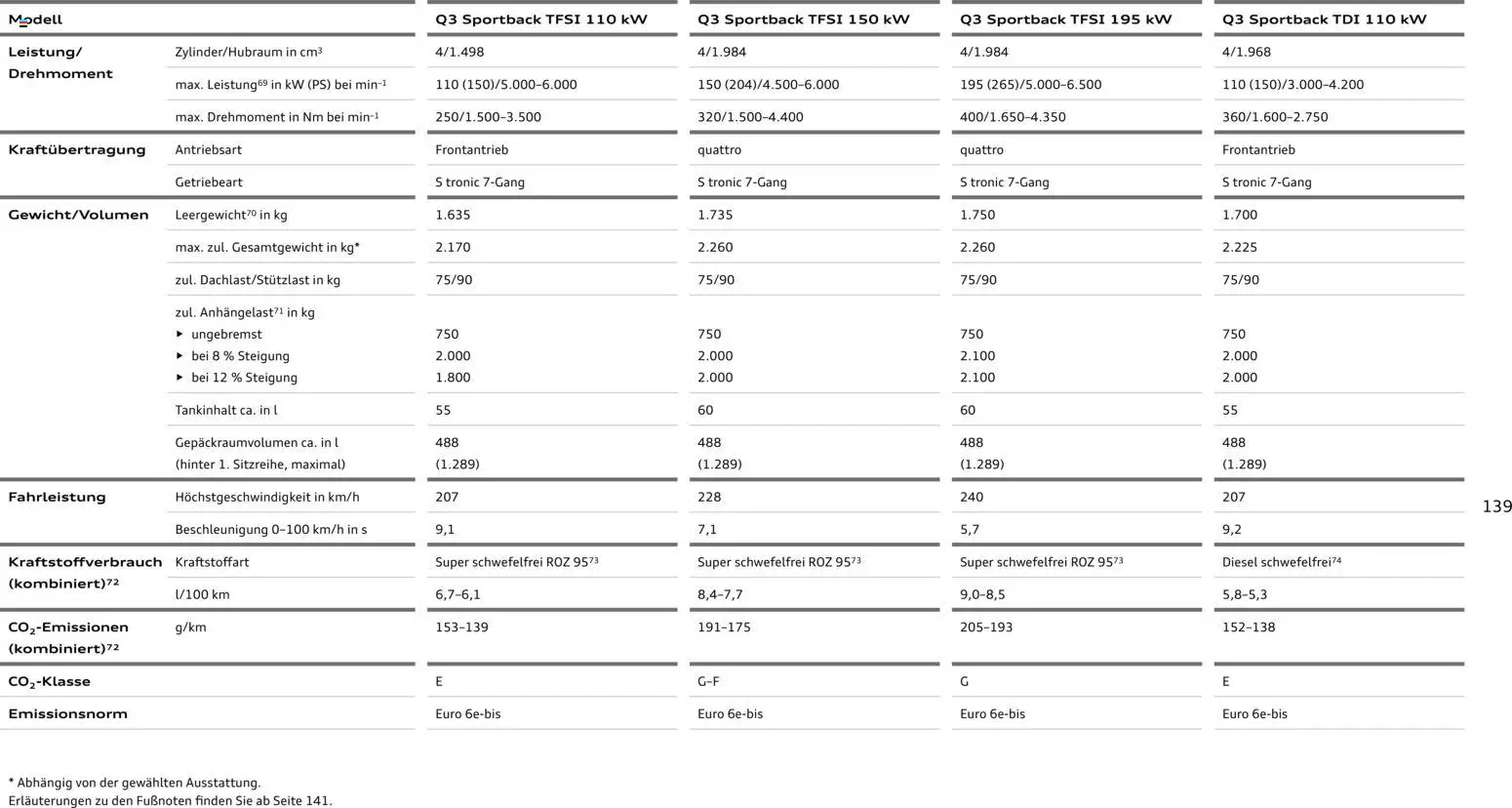 Audi Q3 – gültig ab 29.01.2026 | Seite: 139