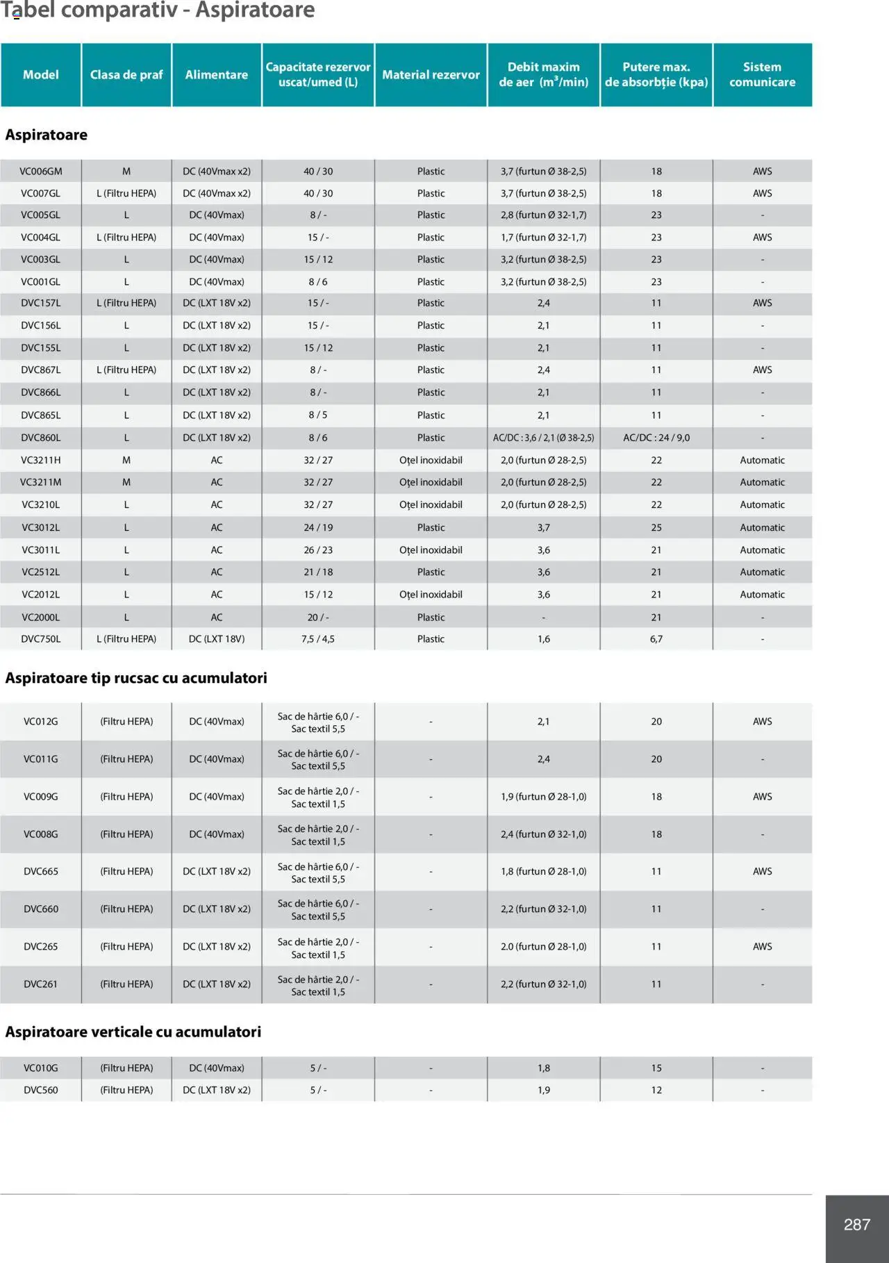 Noul catalog Makita – valabil de la 08.01.2025 | Pagină: 287 | Produse: Rucsac