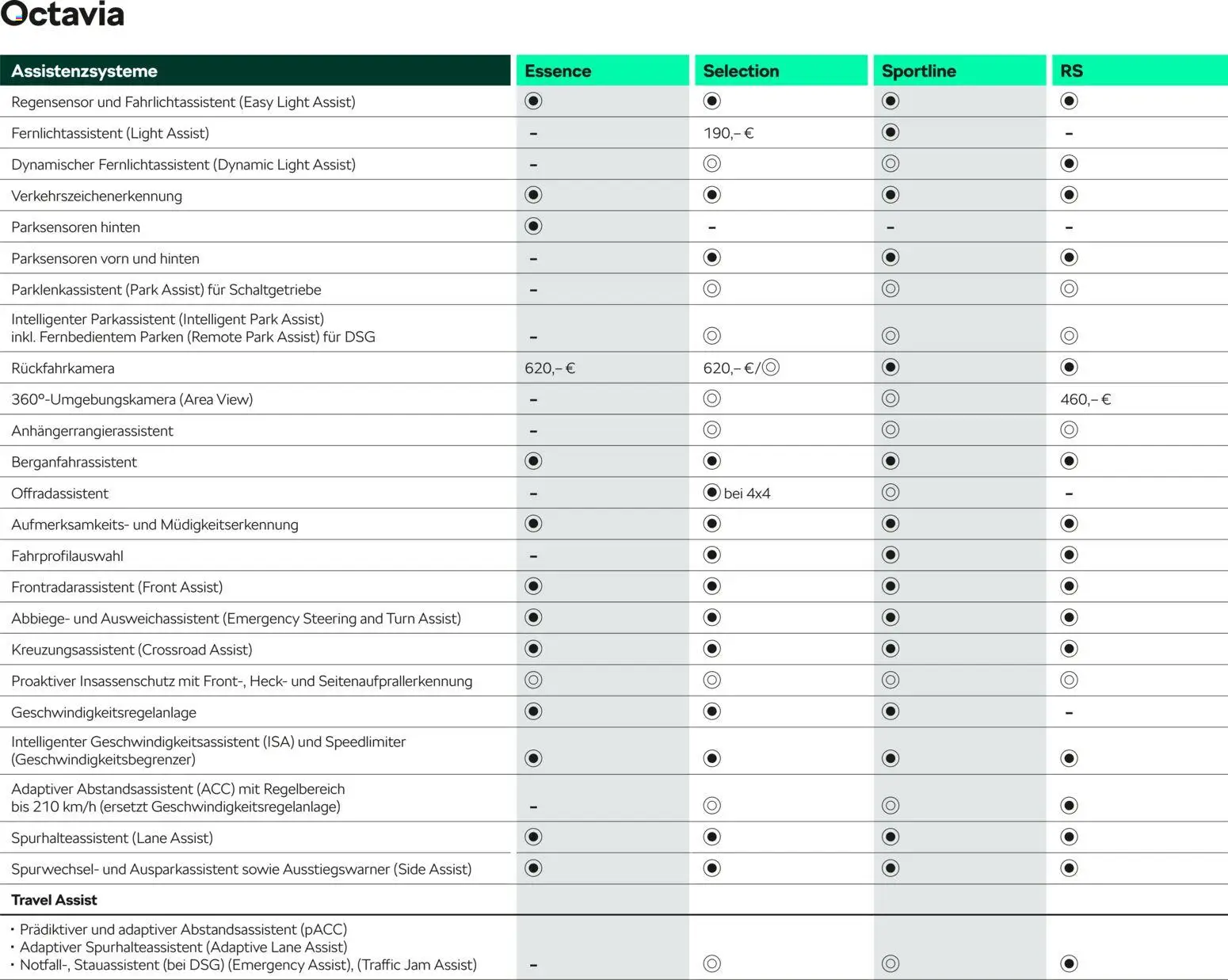 Škoda Octavia und Octavia Combi Preisliste – gültig ab 10.09.2025 | Seite: 15